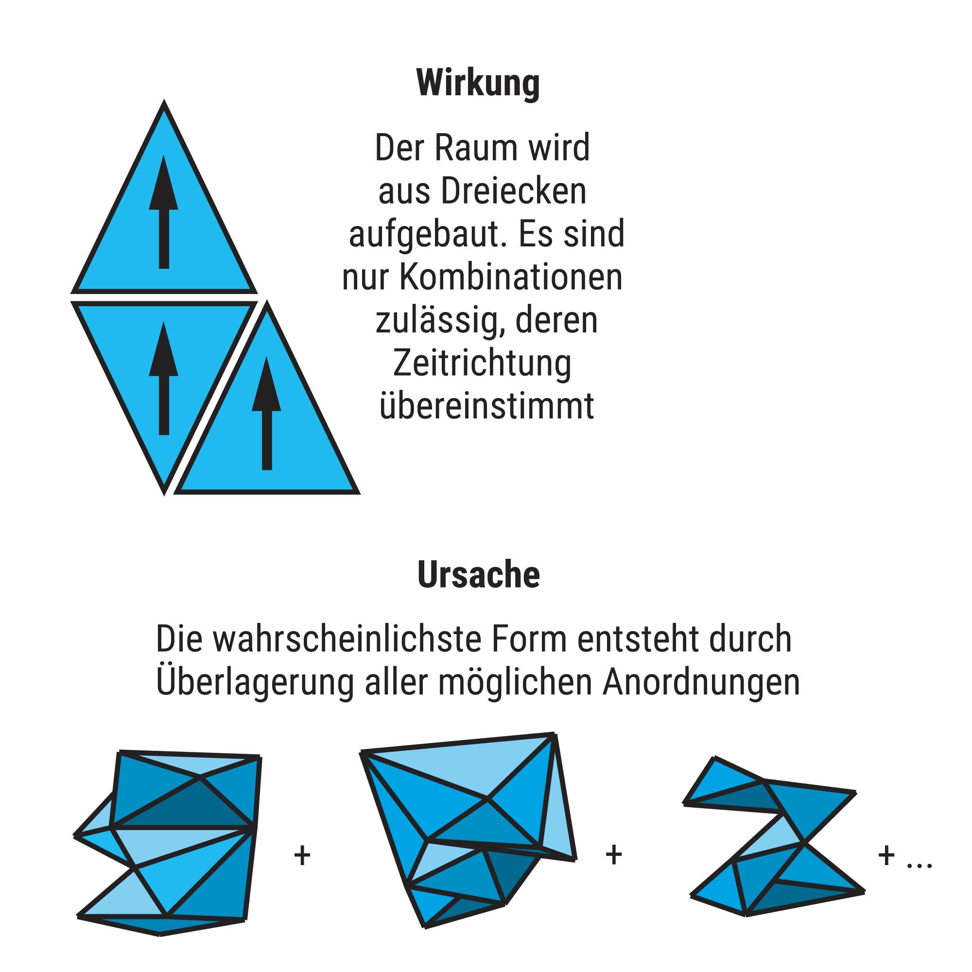Grafik: Kausale dynamische Triangulation