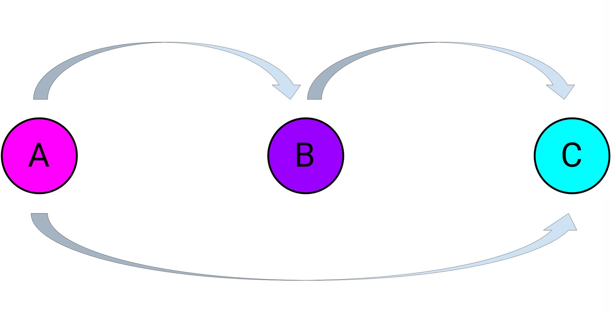 Drei farbige Kreise, die durch Pfeile verbunden sind, stellen einen Prozessfluss dar. Der linke Kreis ist pink und mit "A" beschriftet, der mittlere Kreis ist lila mit "B" und der rechte Kreis ist türkis mit "C". Ein Pfeil zeigt von A zu B, ein weiterer von B zu C, und ein dritter Pfeil führt von C zurück zu A, was einen zyklischen Ablauf andeutet.
