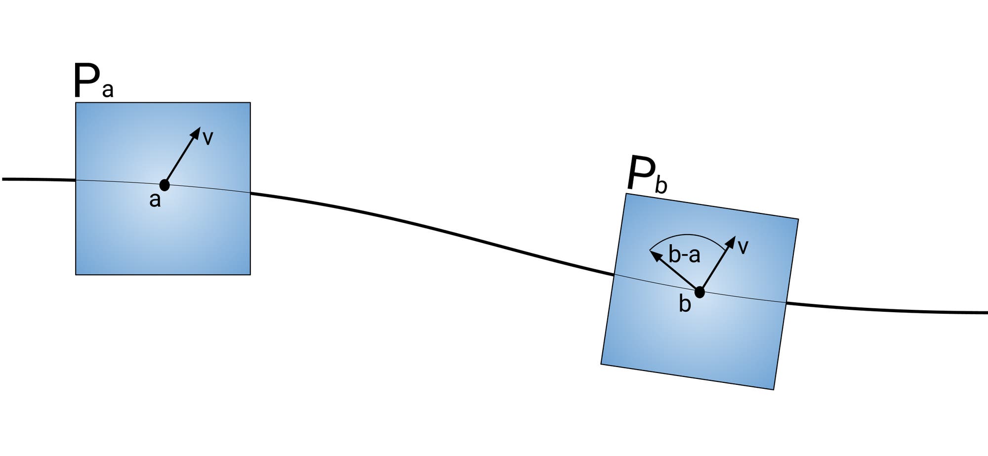Zwei blaue Quadrate sind entlang einer geschwungenen Linie platziert, die von links nach rechts verläuft. Das linke Quadrat ist mit "Pₐ" beschriftet und zeigt einen Pfeil, der von Punkt "a" nach oben rechts weist, mit der Bezeichnung "v". Das rechte Quadrat ist mit "P_b" beschriftet und zeigt einen Pfeil von Punkt "b" nach oben rechts, ebenfalls mit der Bezeichnung "v". Ein Winkel zwischen zwei Pfeilen ist mit "b-a" markiert. Die Quadrate sind leicht geneigt, was eine Bewegung oder Veränderung der Richtung entlang der Linie suggeriert.