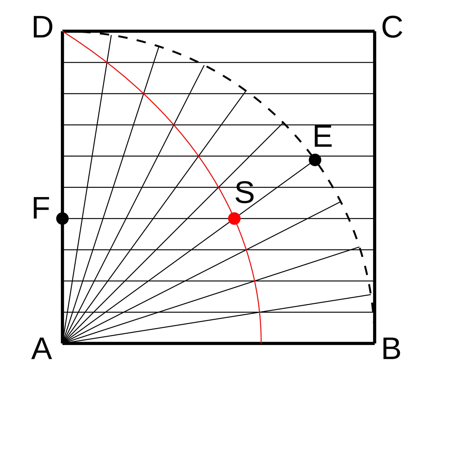 Ein Quadrat mit verschiedenen Punkten, aus denen die Quadratrix entsteht