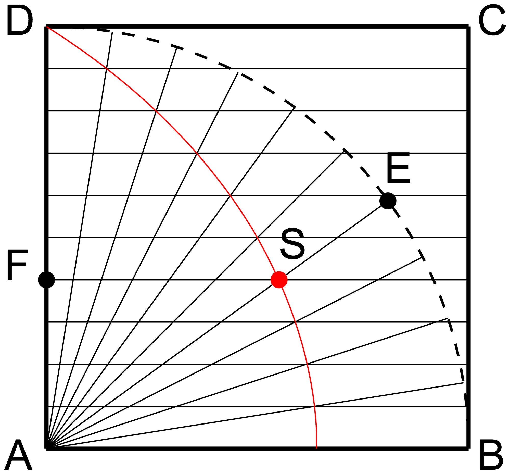 Ein Quadrat mit verschiedenen Punkten, aus denen die Quadratrix entsteht