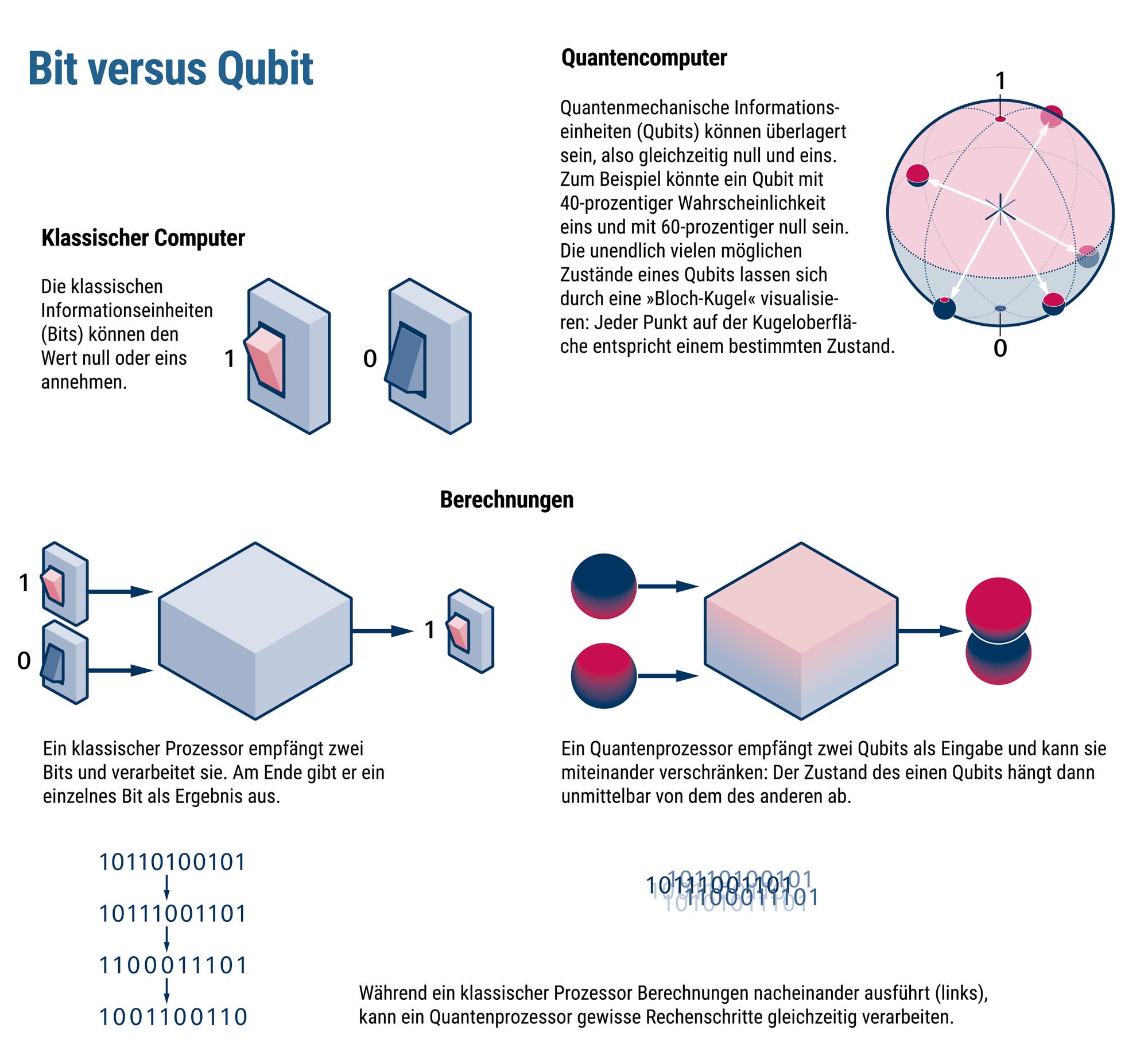 Eine Infografik, welche die Unterschiede zwischen Bits und Qubits erklärt