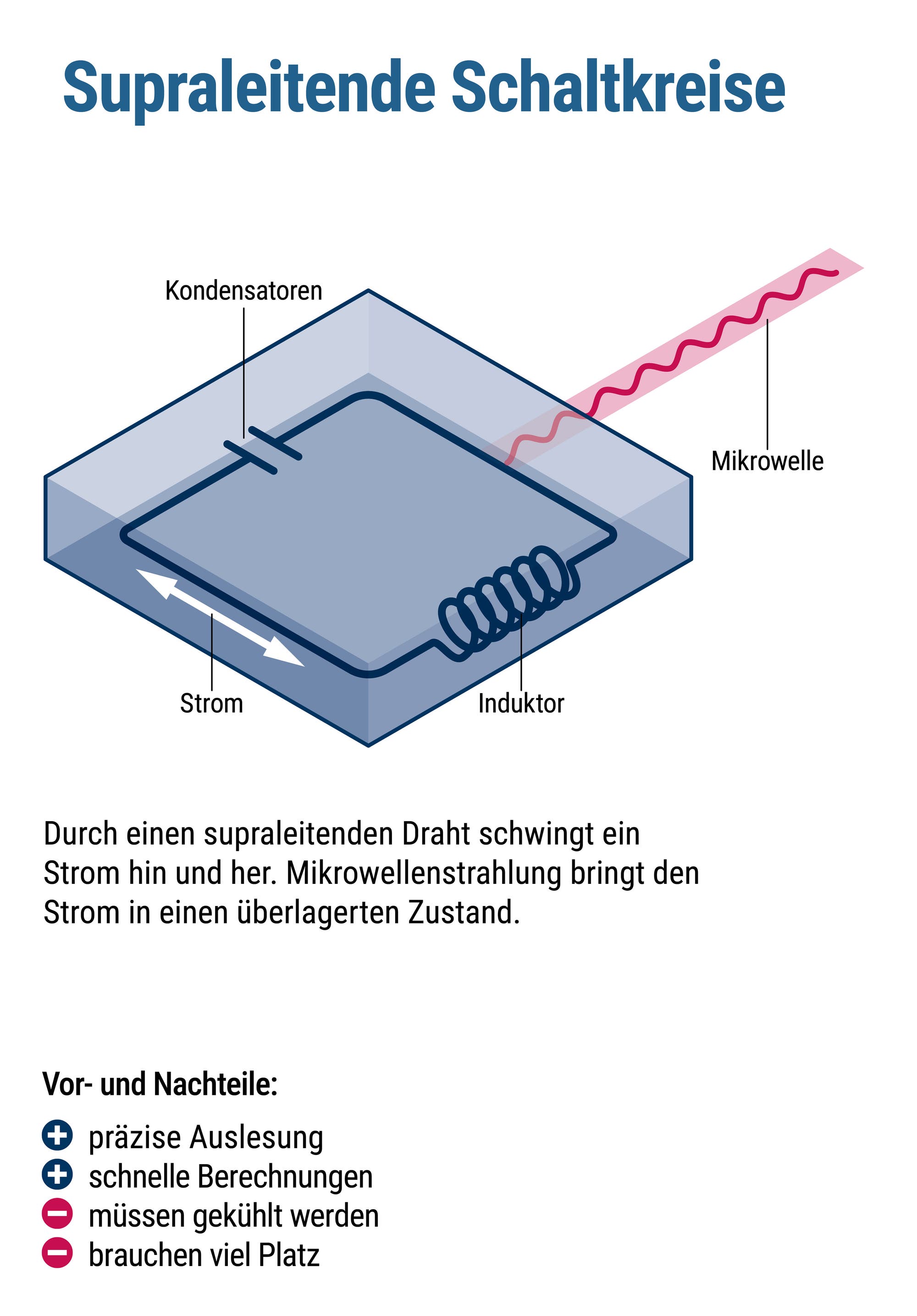 Infografik zur Funktionsweise von supraleitenden Schaltkreisen