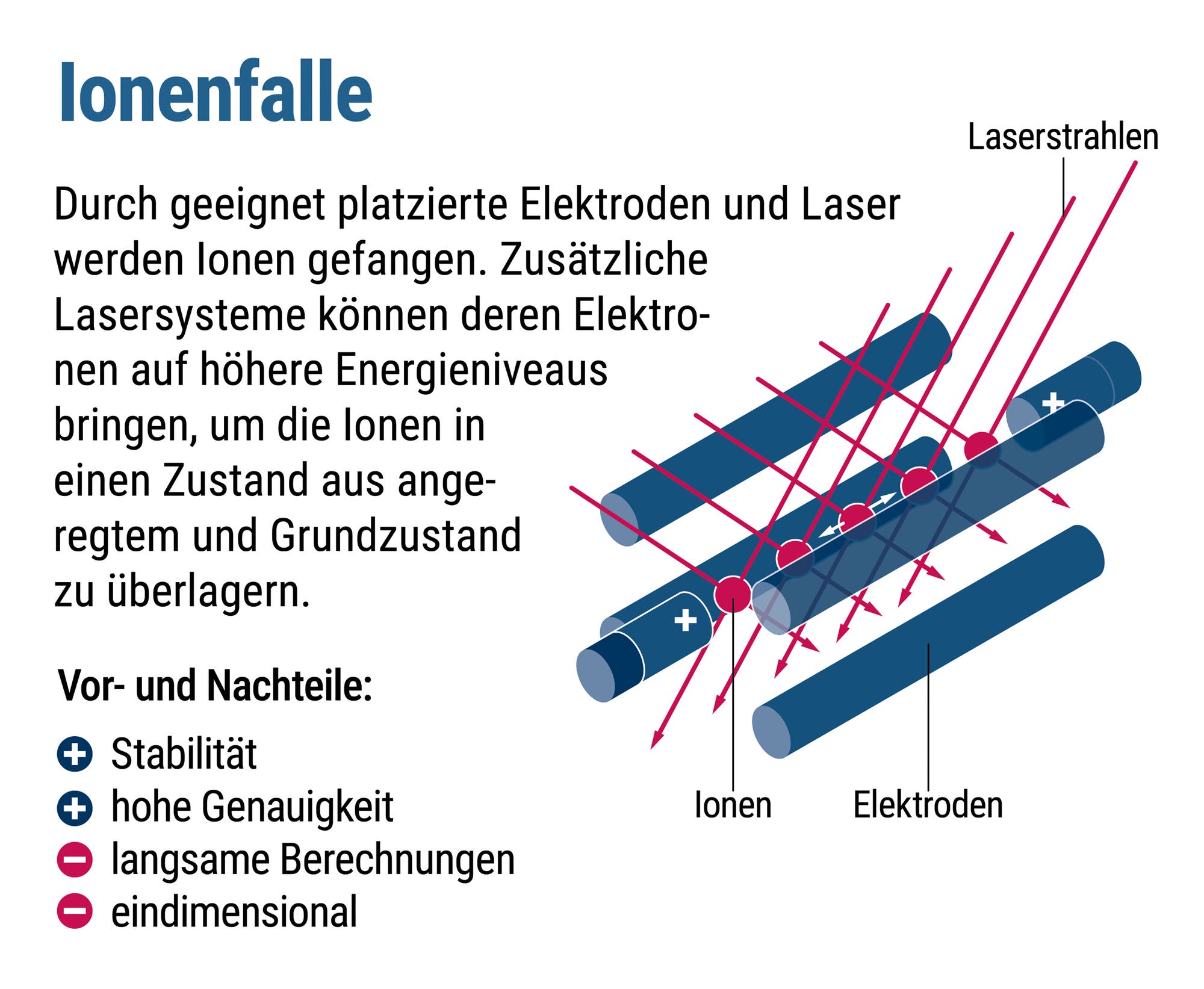 Infografik zur Funktionsweise von Ionenfallen