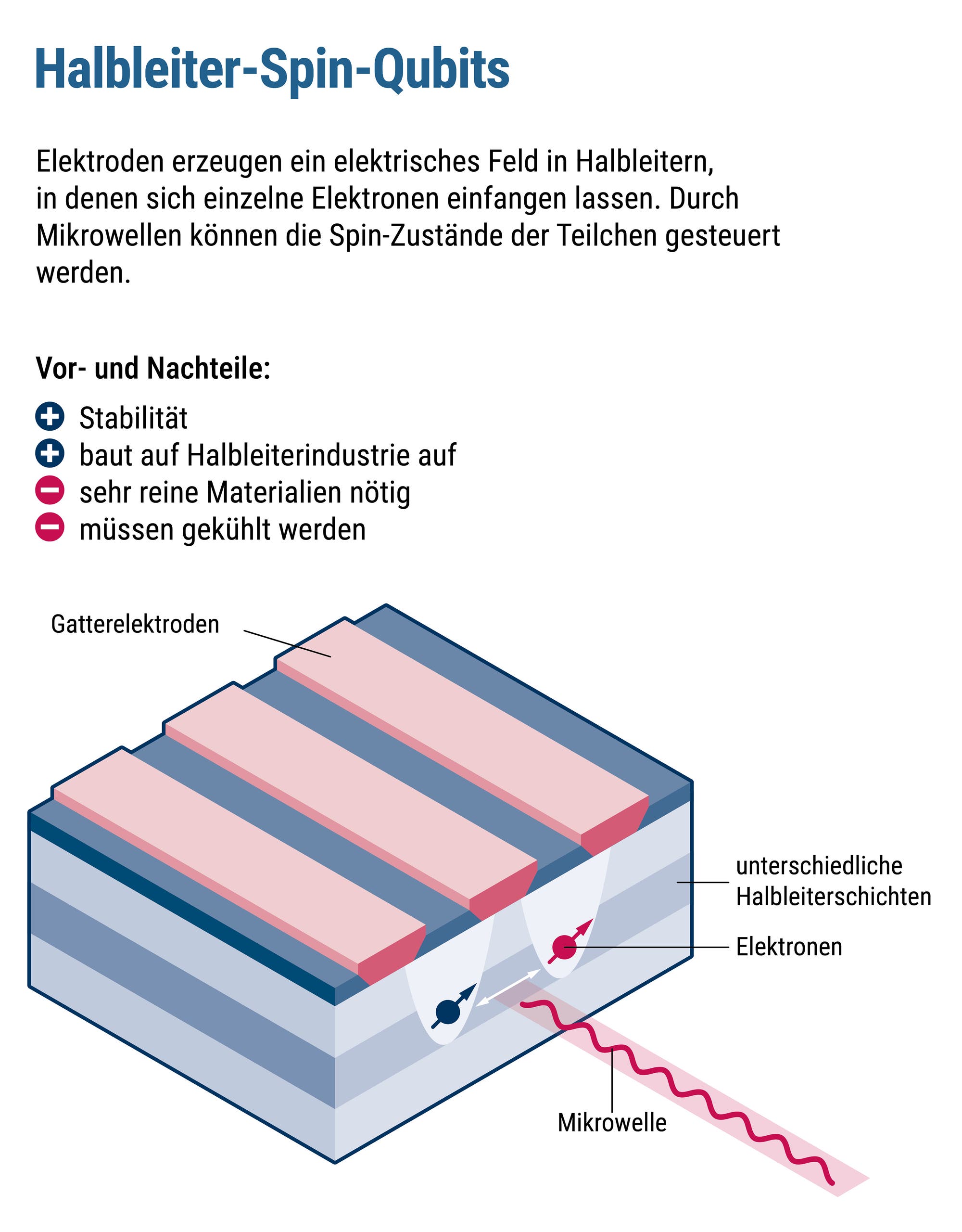 Infografik zur Funktionsweise von Halbleiter-Spin-Qubits