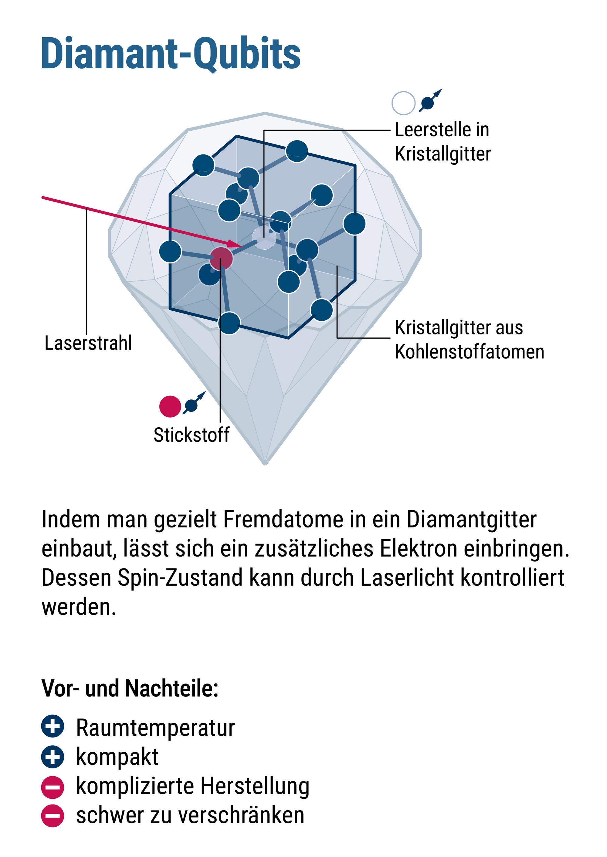 Infografik zur Funktionsweise von Diamant-Qubits