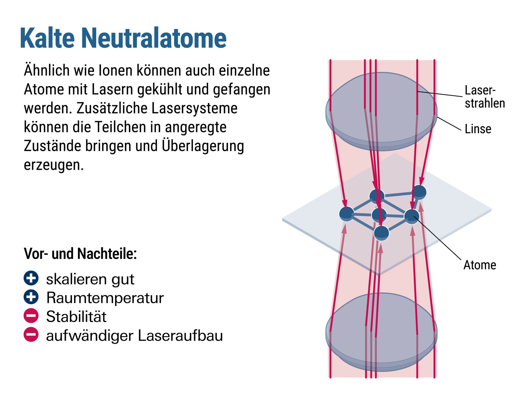 Infografik zur Funktionsweise von kalten Neutralatomen