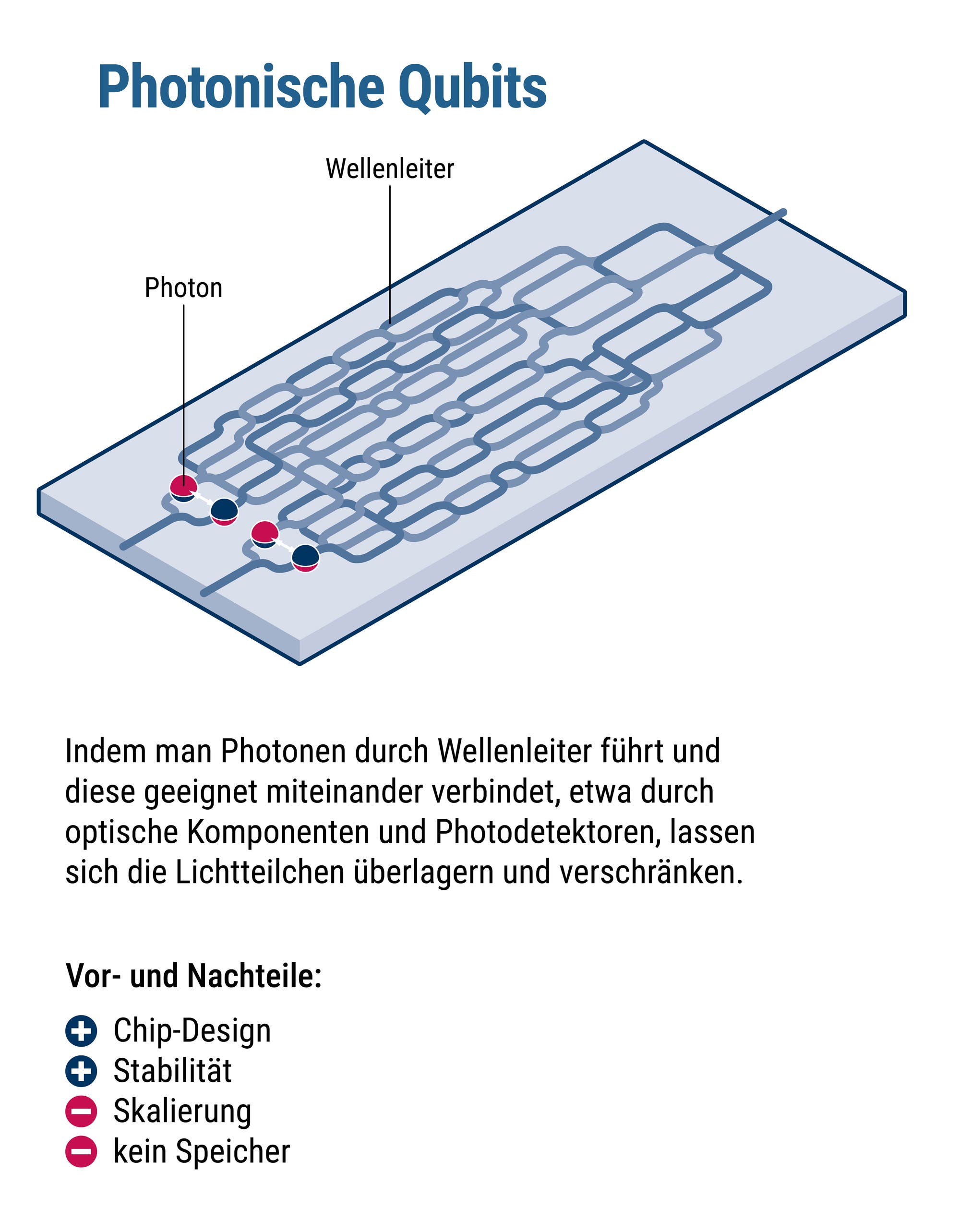 Infografik zur Funktionsweise von Photonischen Qubits