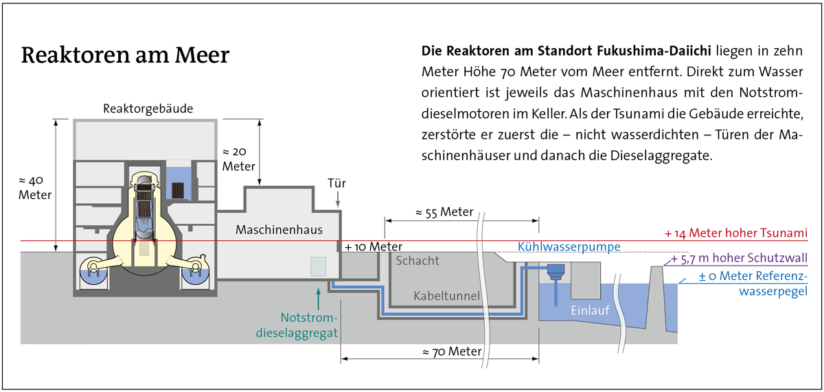 Schema des Reaktorstandorts