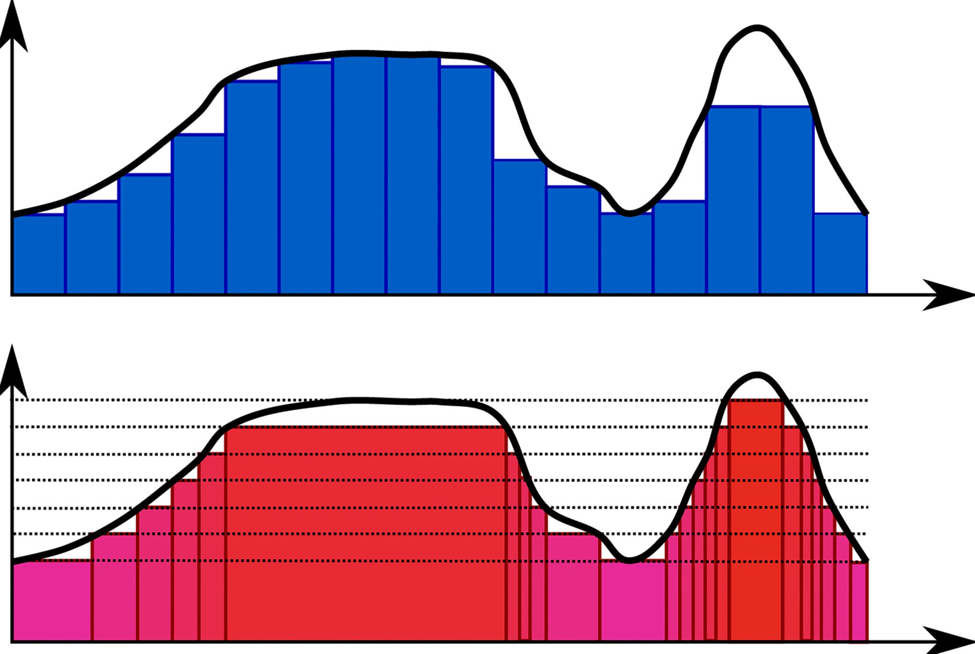 Zwei Flächendiagramme, die Datenverteilungen darstellen. Das obere Diagramm zeigt eine blaue Fläche mit einer unregelmäßigen Kurve, die die Verteilung der Daten über Balken darstellt. Das untere Diagramm zeigt eine ähnliche Verteilung in Rot, mit horizontalen Linien zur Hervorhebung der Datenhöhe. Beide Diagramme haben eine gemeinsame x-Achse mit Pfeil nach rechts und eine y-Achse mit Pfeil nach oben.