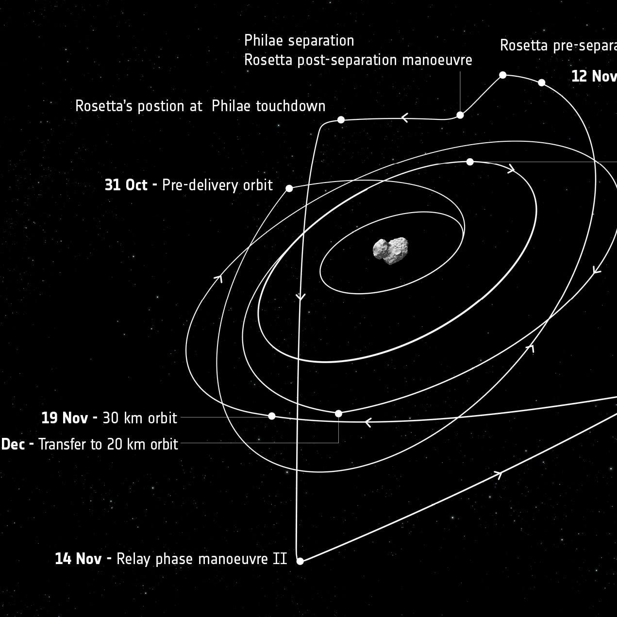 Die Bahn von Rosetta während der Landung von Philae