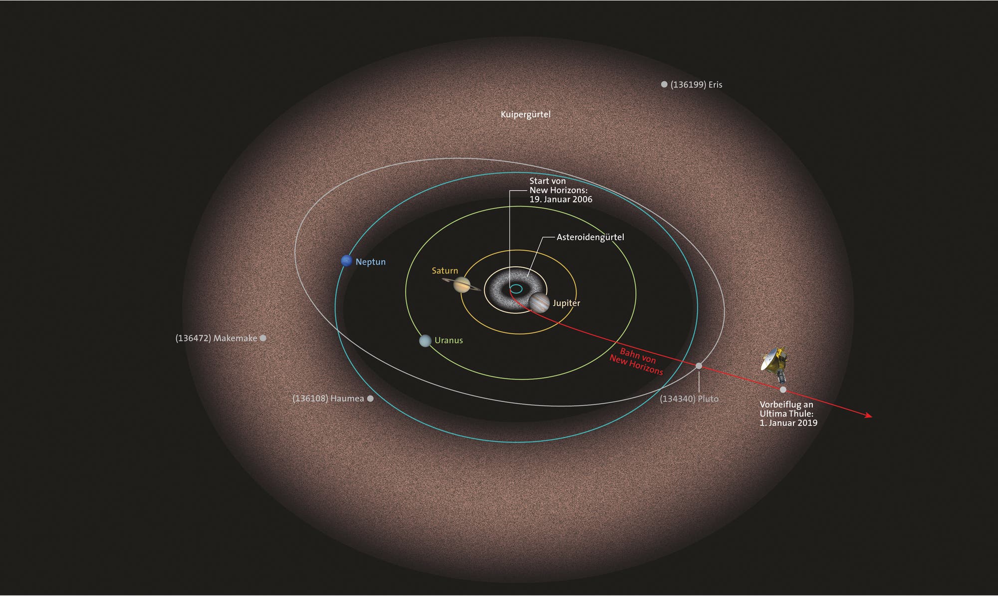 Die Bahn von New Horizons durch Sonnensystem
