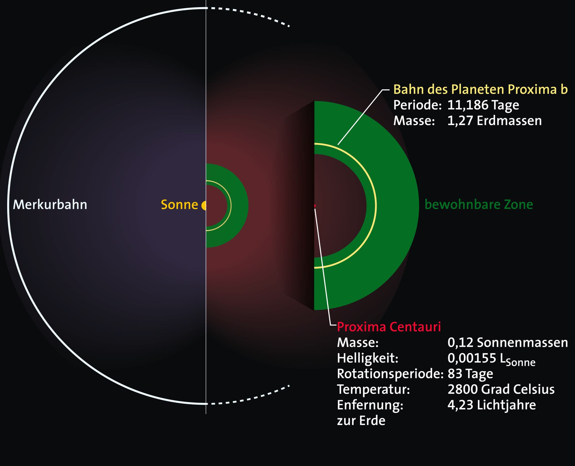 Das System von Proxima Centauri im Vergleich zum Sonnensystem