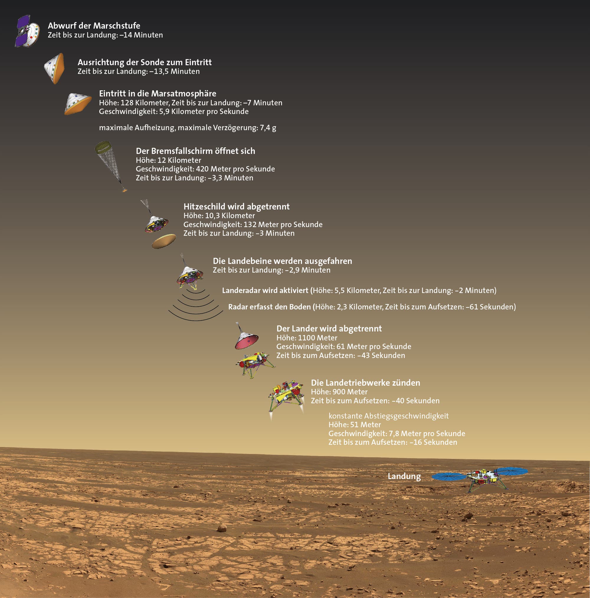 Der Verlauf der Landung der Raumsonde InSight auf dem Mars