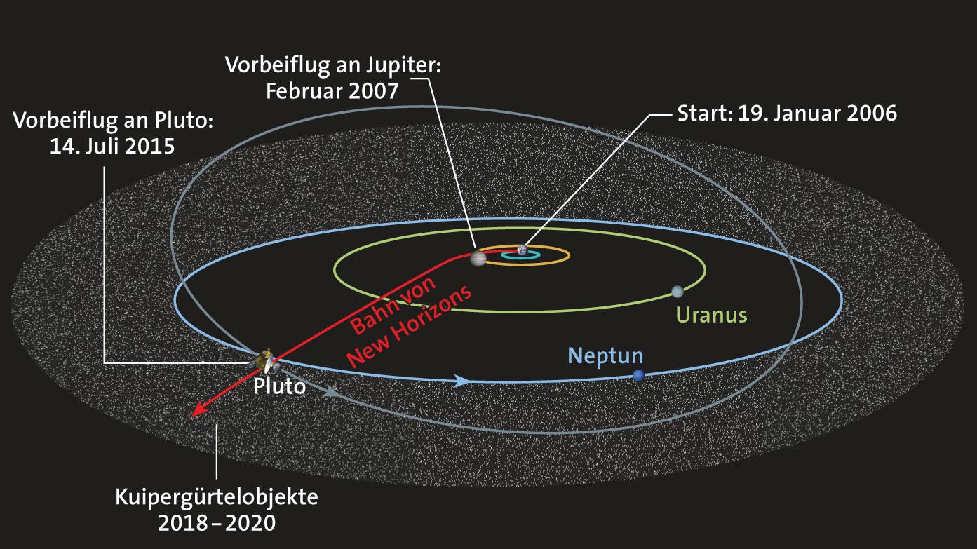 Die Flugbahn von New Horizons durch das Sonnensystem
