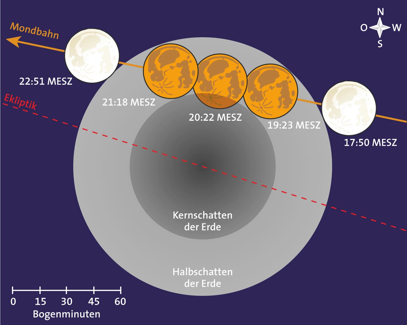 Verlauf der partiellen Mondfinsternis vom 7. August 2017