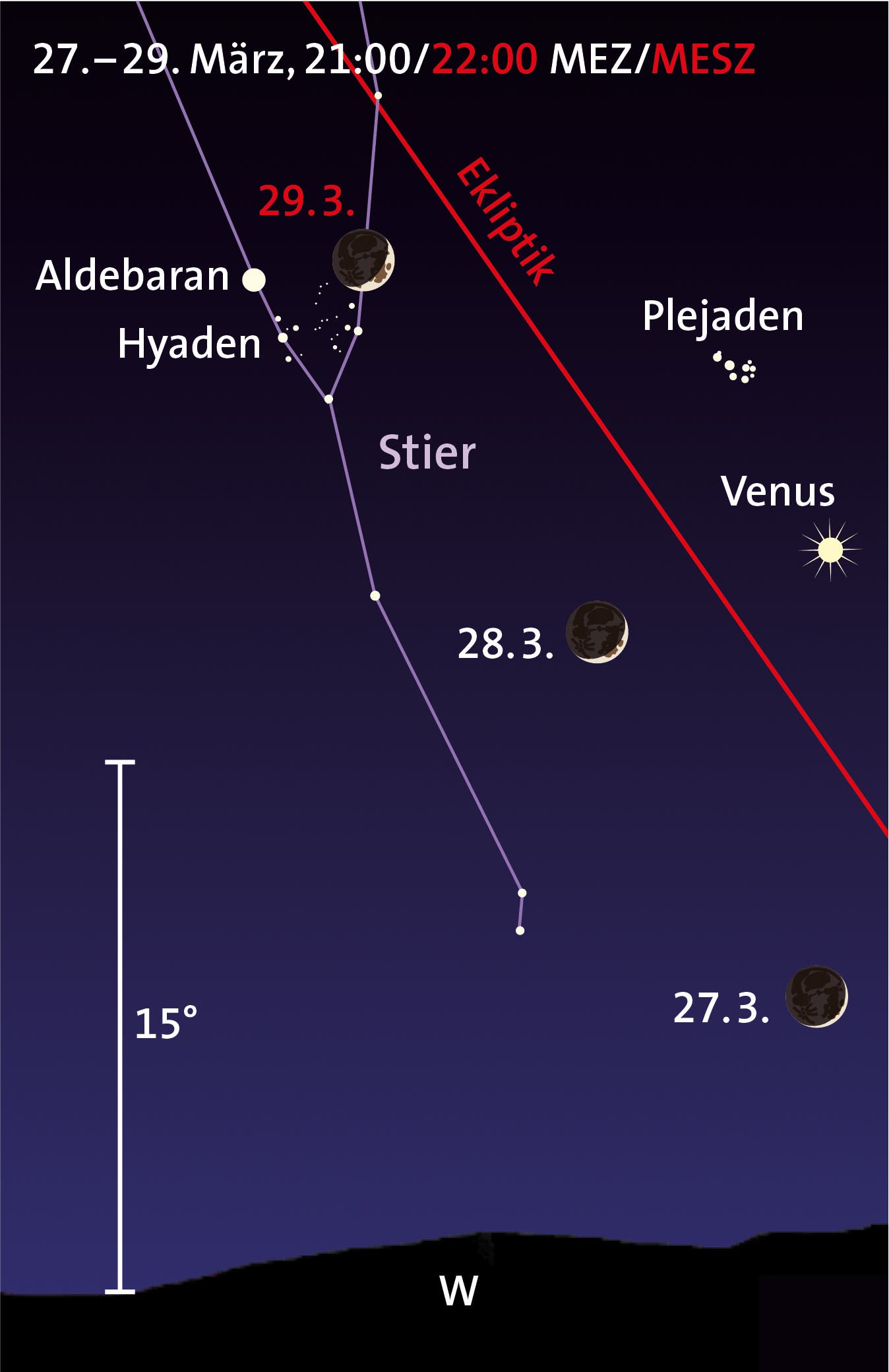 Mond, Venus, Hyaden, Plejaden