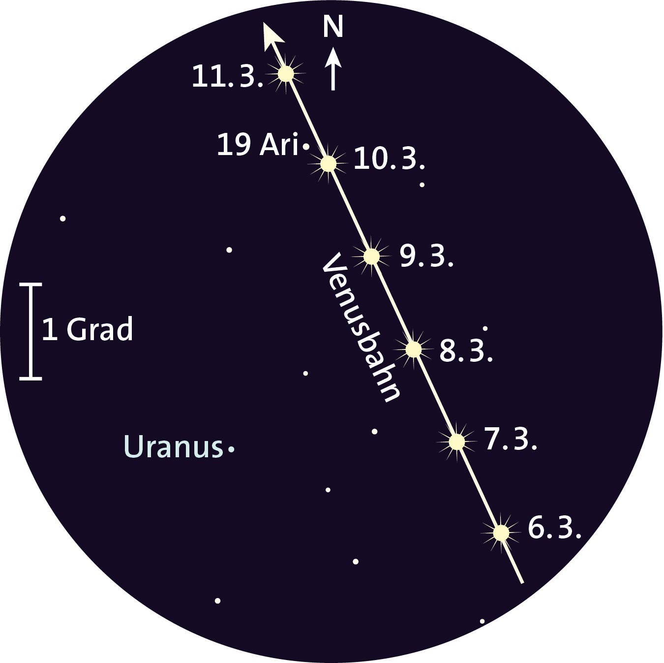 Venus und Uranus