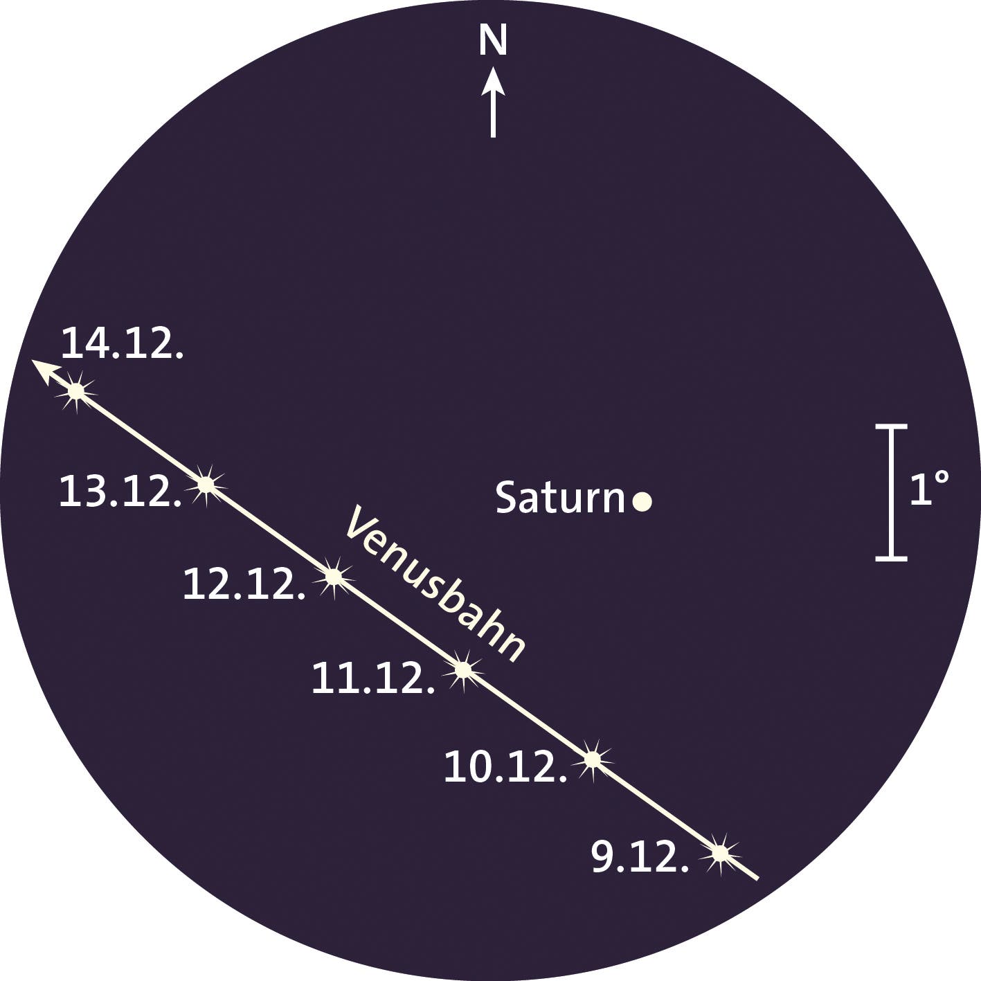 Venusbahn und Saturn