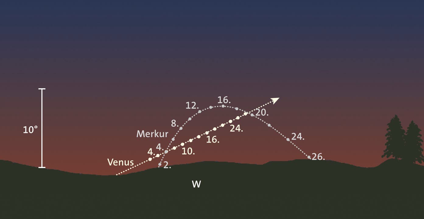 Merkur und Venus am Abendhimmel, Blickrichtung Westen