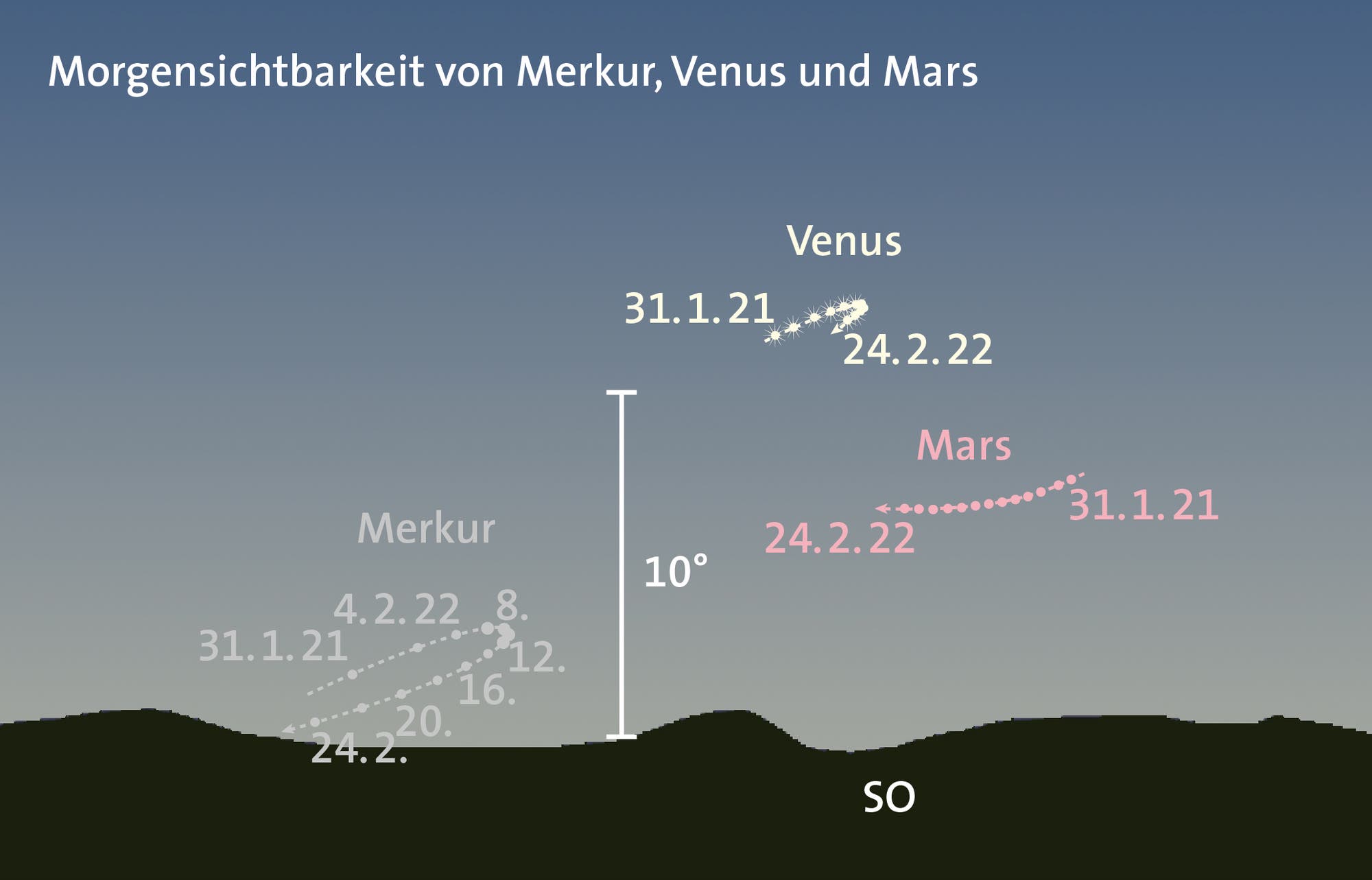 Merkur, Venus und Mars