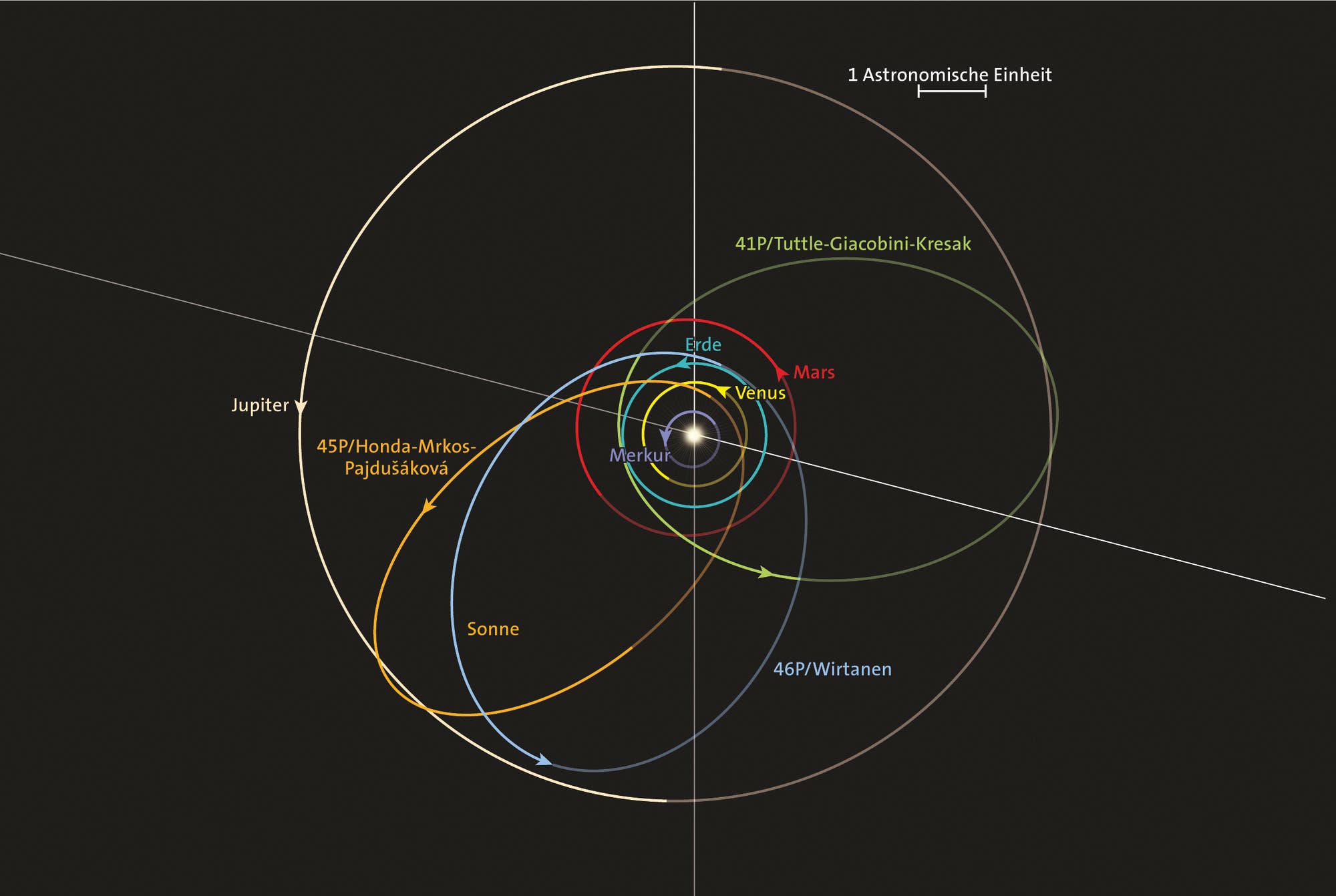 Die Umlaufbahnen der Kometen 41P, 45P und 46P