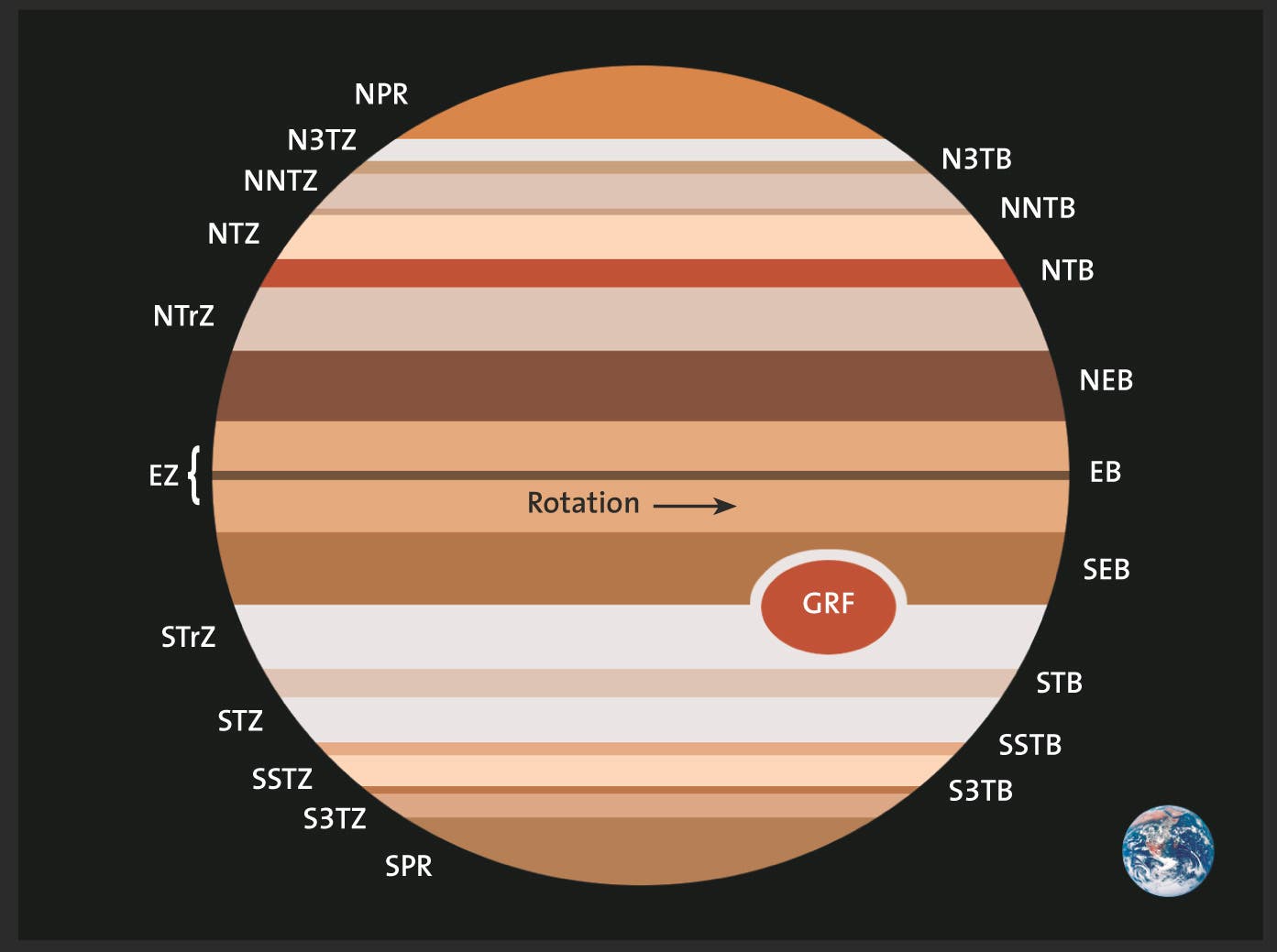 Schemazeichnung der Jupiteratmosphäre