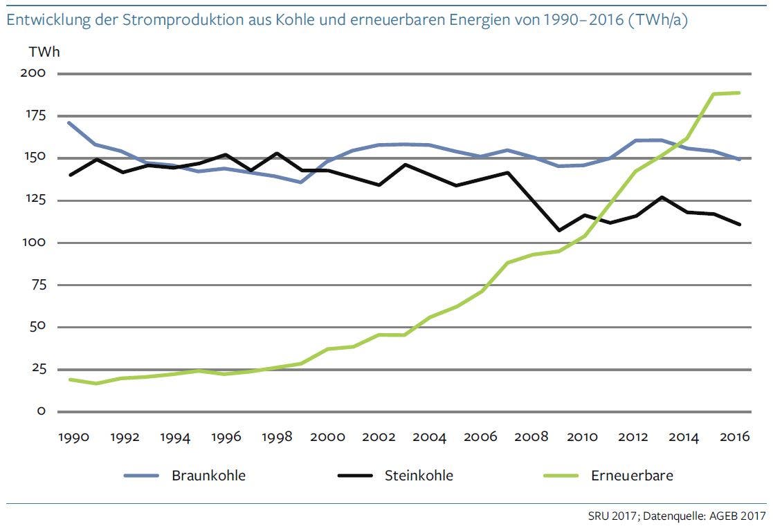 Entwicklung der Stromproduktion in Deutschland aus Erneuerbaren und Kohle. 