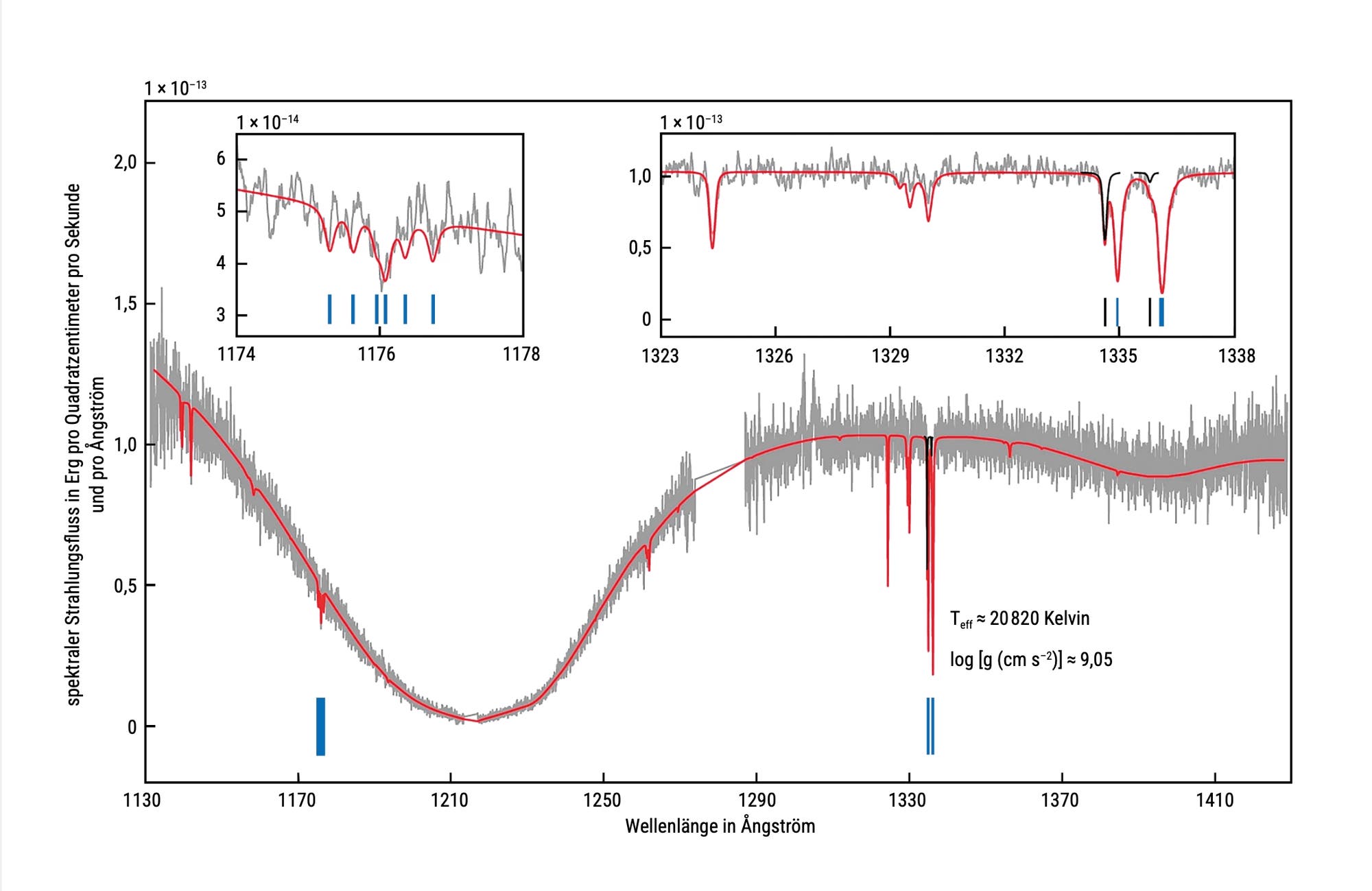 Un espectrograma muestra el río dependiendo de la longitud de onda en el intervalo de 1130 a 1410 Ångström. La línea gris representa los datos medidos, mientras que la línea roja representa un modelo. Dos secciones se expandieron a 1174-1178 Å y 1323-1338 Å muestran líneas de absorción detalladas. Marcado en longitudes de onda específicas para levantamiento azul y verde. La información sobre el texto describe la temperatura efectiva (20820 ± 96 K), la incisión superficial (log g = 9.05 ± 0.02) y la relación de carbono de hidrógeno (log (c/h) = -4.62 ± 0.04).