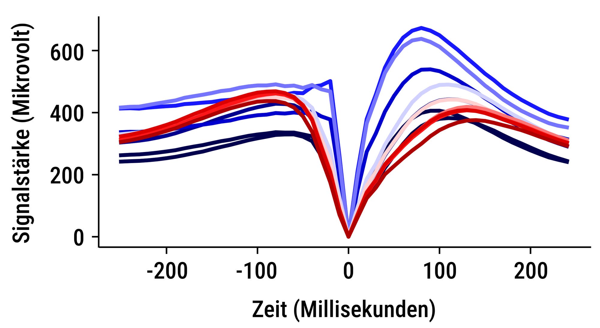 Ein Liniendiagramm zeigt die Signalstärke in Mikrovolt über die Zeit in Millisekunden. Die X-Achse ist von –200 bis 200 Millisekunden beschriftet, die Y-Achse von 0 bis 600 Mikrovolt. Mehrere Linien in verschiedenen Blau- und Rottönen verlaufen von links nach rechts und zeigen einen deutlichen Abfall der Signalstärke um den Zeitpunkt 0 Millisekunden. Die Linien steigen danach wieder an. Die Beschriftungen der Achsen sind in Blau auf Deutsch geschrieben: "Signalstärke (Mikrovolt)" und "Zeit (Millisekunden)". Die ursprünglichen englischen Beschriftungen sind durchgestrichen.