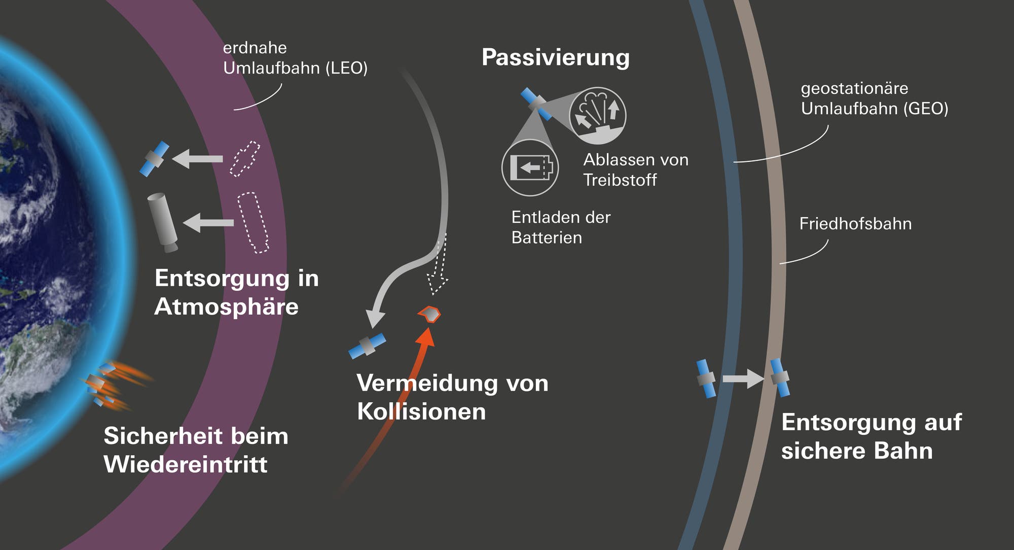 Diagramm zur Entsorgung von Satelliten im Weltraum. Links zeigt es die erdnahe Umlaufbahn (LEO) mit der Entsorgung in der Atmosphäre und Sicherheit beim Wiedereintritt. In der Mitte wird die Passivierung beschrieben, einschließlich Ablassen von Treibstoff und Entladen der Batterien, um Kollisionen zu vermeiden. Rechts ist die geostationäre Umlaufbahn (GEO) mit der Entsorgung auf einer sicheren Friedhofsbahn dargestellt.