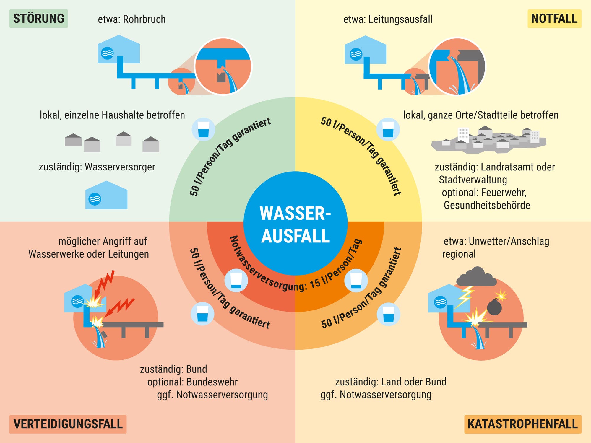Grafik zur Wasserversorgung bei Ausfällen, unterteilt in vier Szenarien: Störung, Notfall, Verteidigungsfall und Katastrophenfall. Links oben: Störung durch Rohrbruch, lokal und einzelne Haushalte betroffen, Wasserversorger zuständig, 50 Liter pro Person und Tag garantiert. Rechts oben: Notfall durch Leitungsausfall, ganze Orte betroffen, Landratsamt oder Stadtverwaltung zuständig, 50 Liter pro Person und Tag garantiert. Links unten: Verteidigungsfall bei Angriff auf Wasserwerke, Bund zuständig, 50 Liter pro Person und Tag garantiert. Rechts unten: Katastrophenfall durch Unwetter, Land oder Bund zuständig, Notwasserversorgung mit 15 Litern pro Person und Tag. Zentrale blaue Fläche mit "Wasserausfall" betitelt.