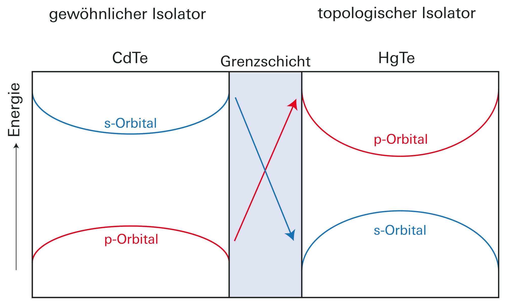 Isolatoren