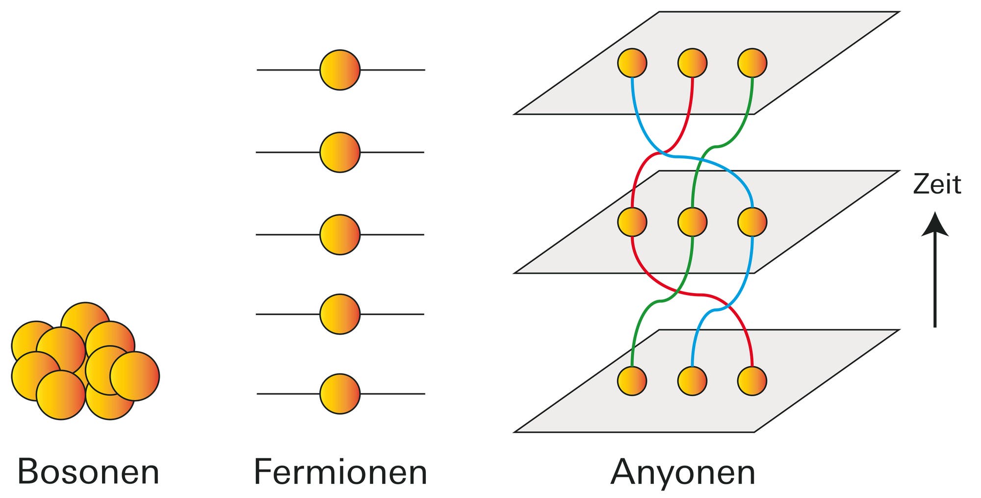Teilchenfamilien