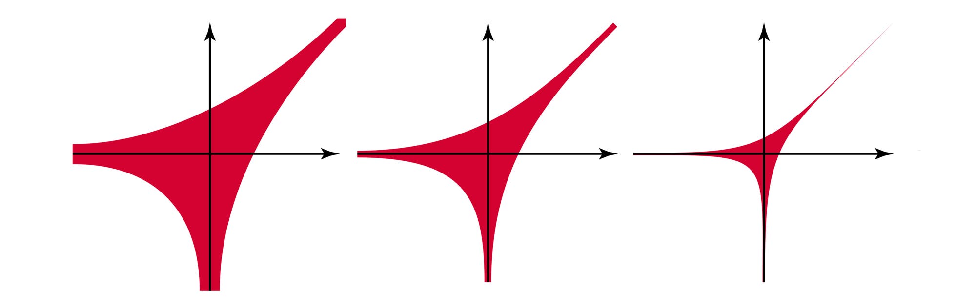 Drei Diagramme zeigen rote Kurven, die jeweils symmetrisch um die y-Achse verlaufen. Die Kurven sind in einem Koordinatensystem mit x- und y-Achsen dargestellt. Die linke Kurve ist breit und verjüngt sich nach oben und unten. Die mittlere Kurve ist schmaler, aber ähnlich geformt. Die rechte Kurve ist am schmalsten und zeigt eine stärkere Verjüngung. Alle Kurven deuten auf eine mathematische Funktion hin, die sich in ihrer Form verändert.