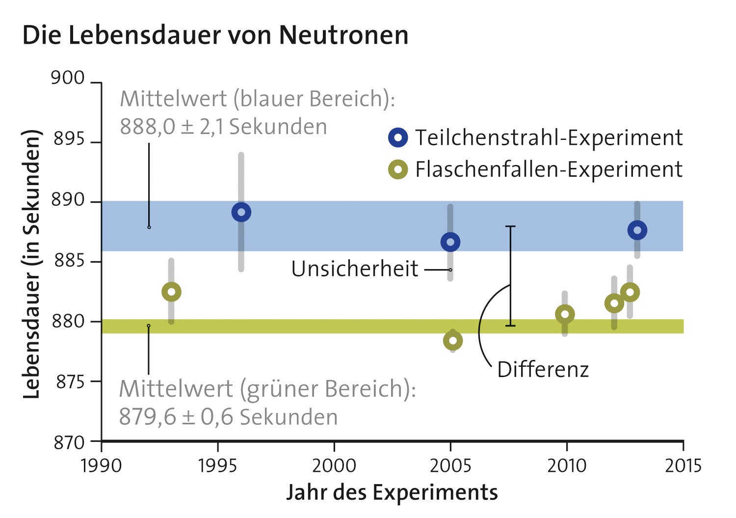 Neutronenzerfall: gemessener Unterschied zwischen Flaschenfallen- und Teilchenstrahlexperiment