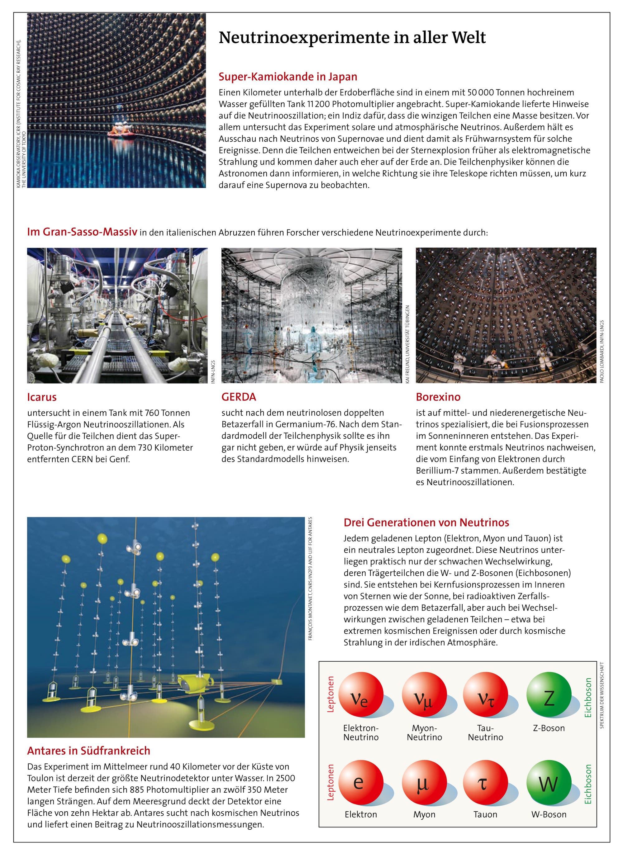 Neutrinoexperimente in aller Welt