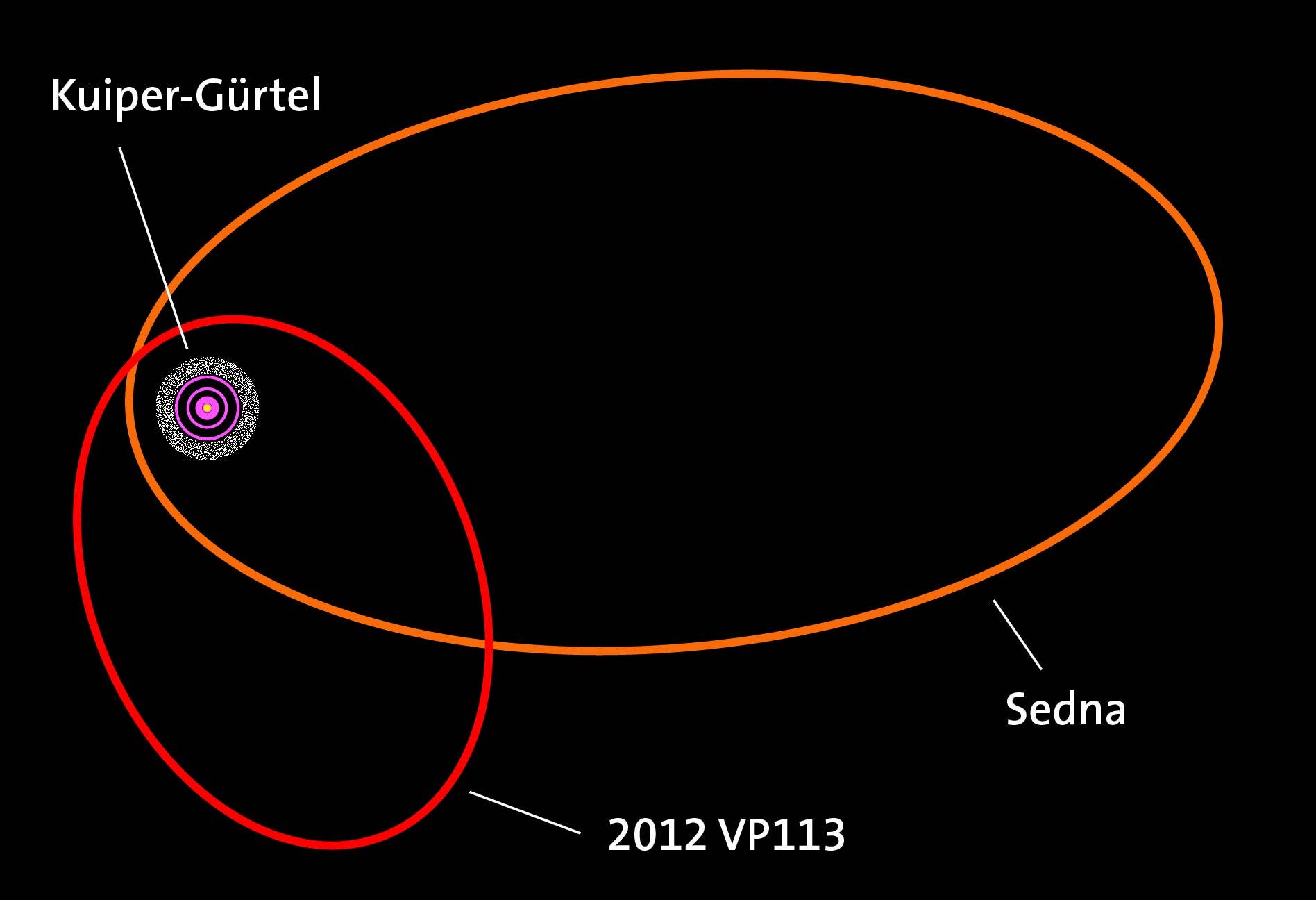 Die Umlaufbahnen von Sedna und 2012 VP113