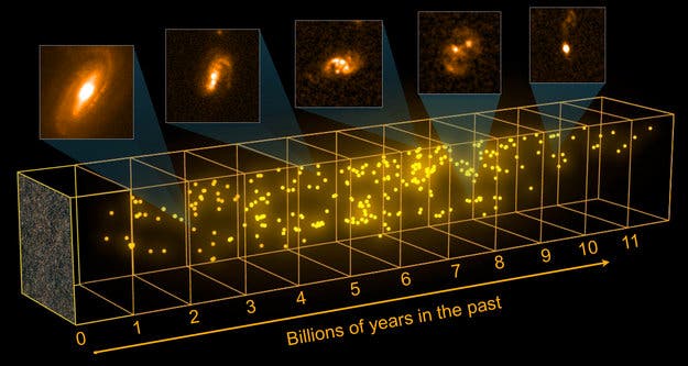 Die Häufigkeit der Starburst-Galaxien verändert sich im Laufe der kosmischen Evolution.