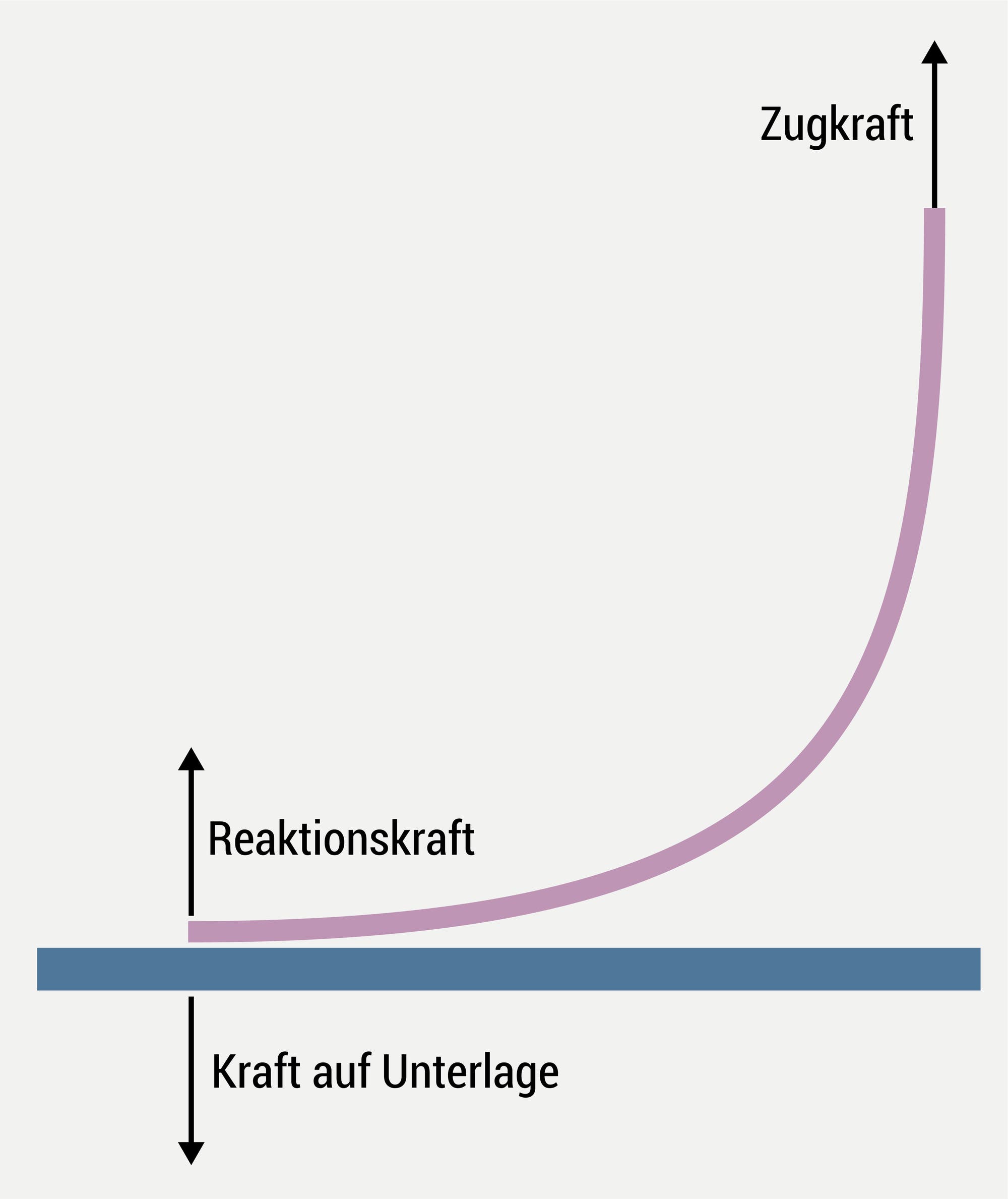 Beim Anheben des Bands übt das aufliegende Ende eine Kraft auf die Unterlage aus. Dadurch wirkt eine gleich große Kraft zurück auf das Band.