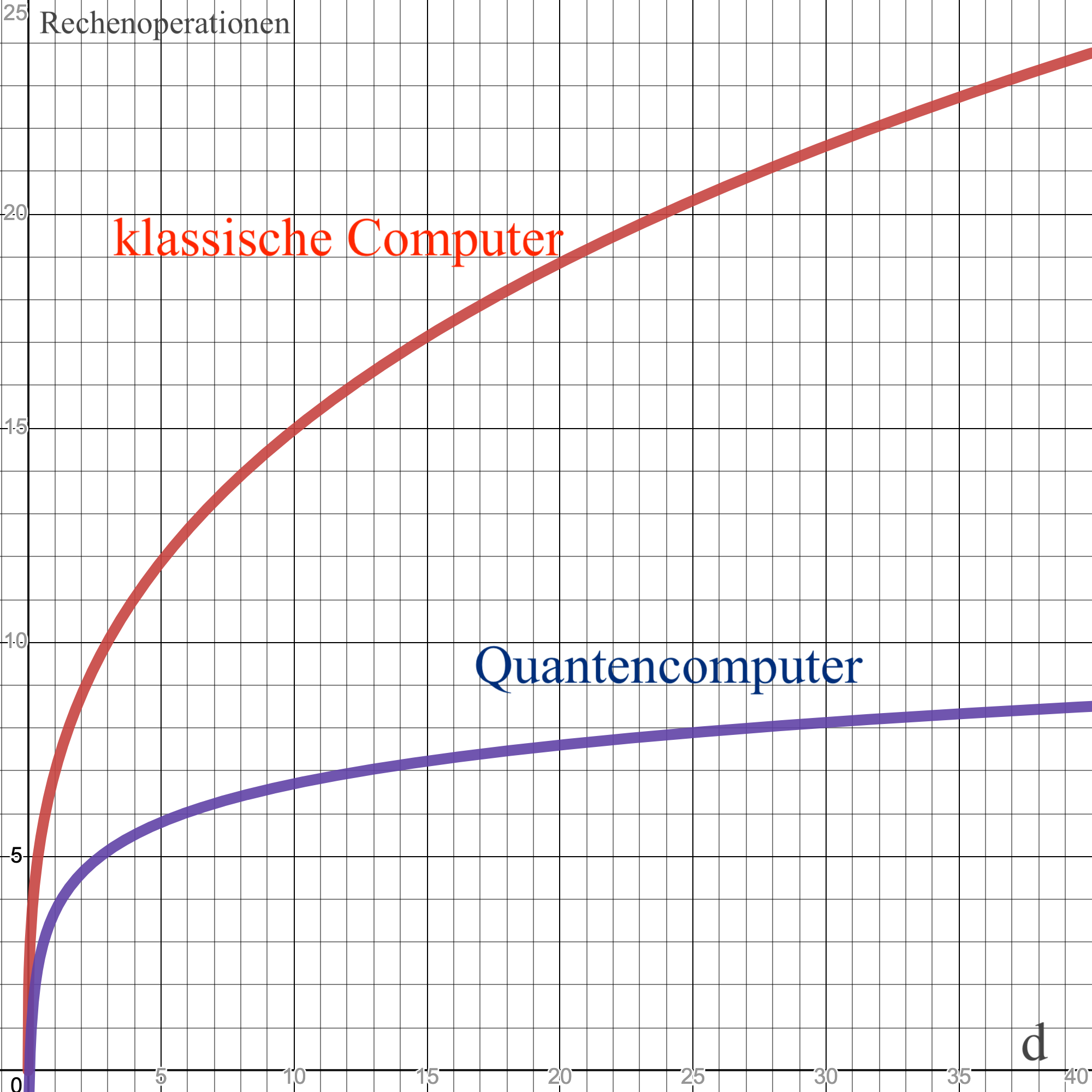 Rechenoperationen Quantencomputer versus klassische Rechner