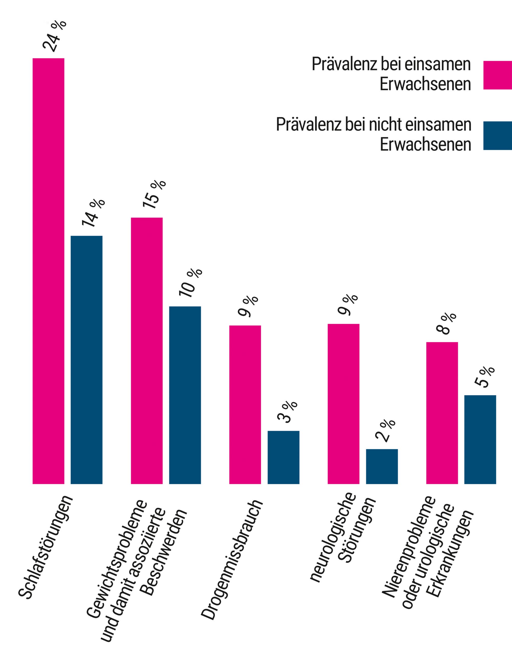 Balkendiagramm, das zeigt, wie häufig bestimmte Erkrankungen bei einsamen Menschen vorkommen