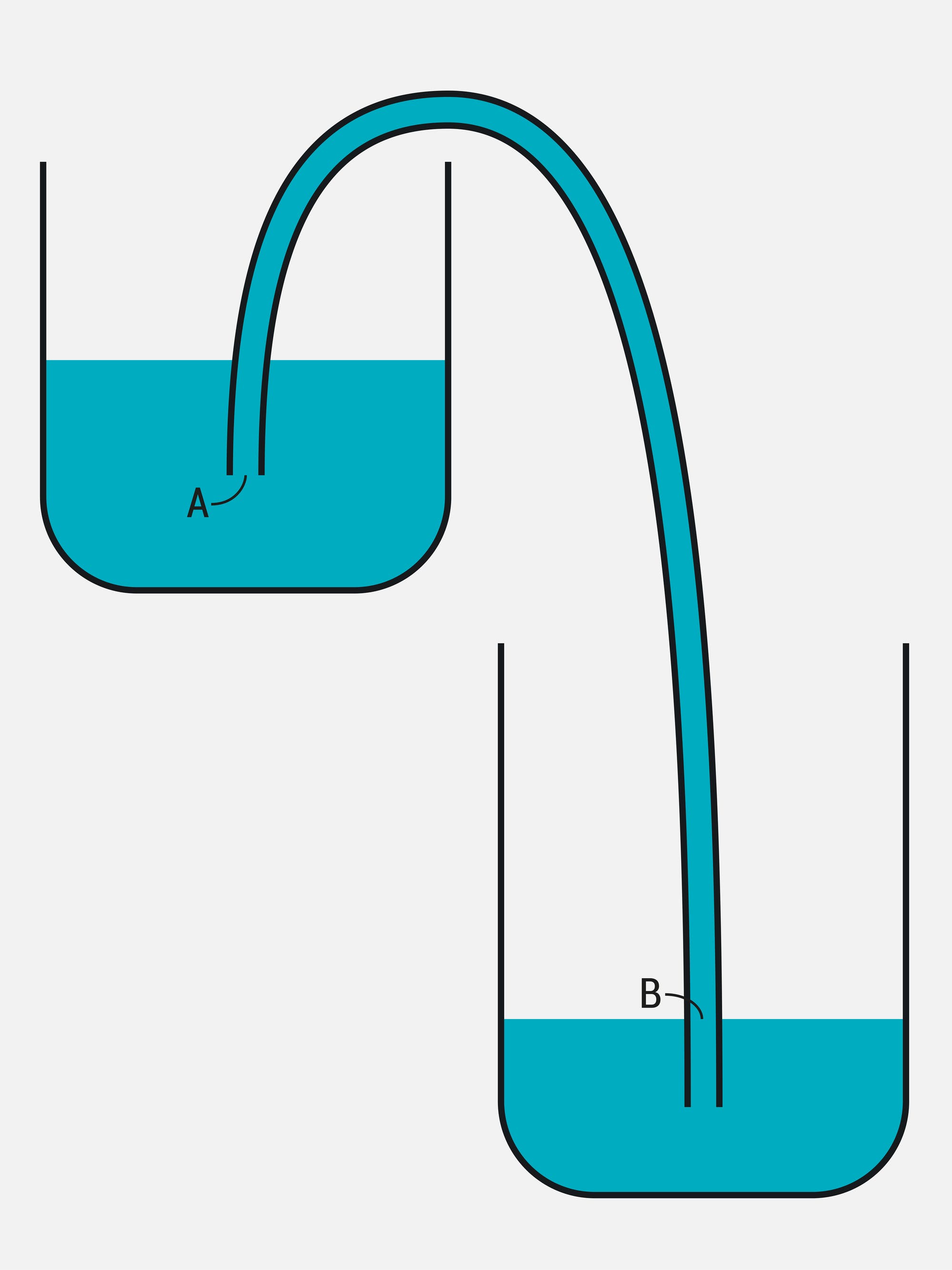 Illustration, bei der aus einem oberen Gefäß Flüssigkeit von Punkt A aufsteigt und zu Punkt B in ein tiefer liegendes Gefäß fließt