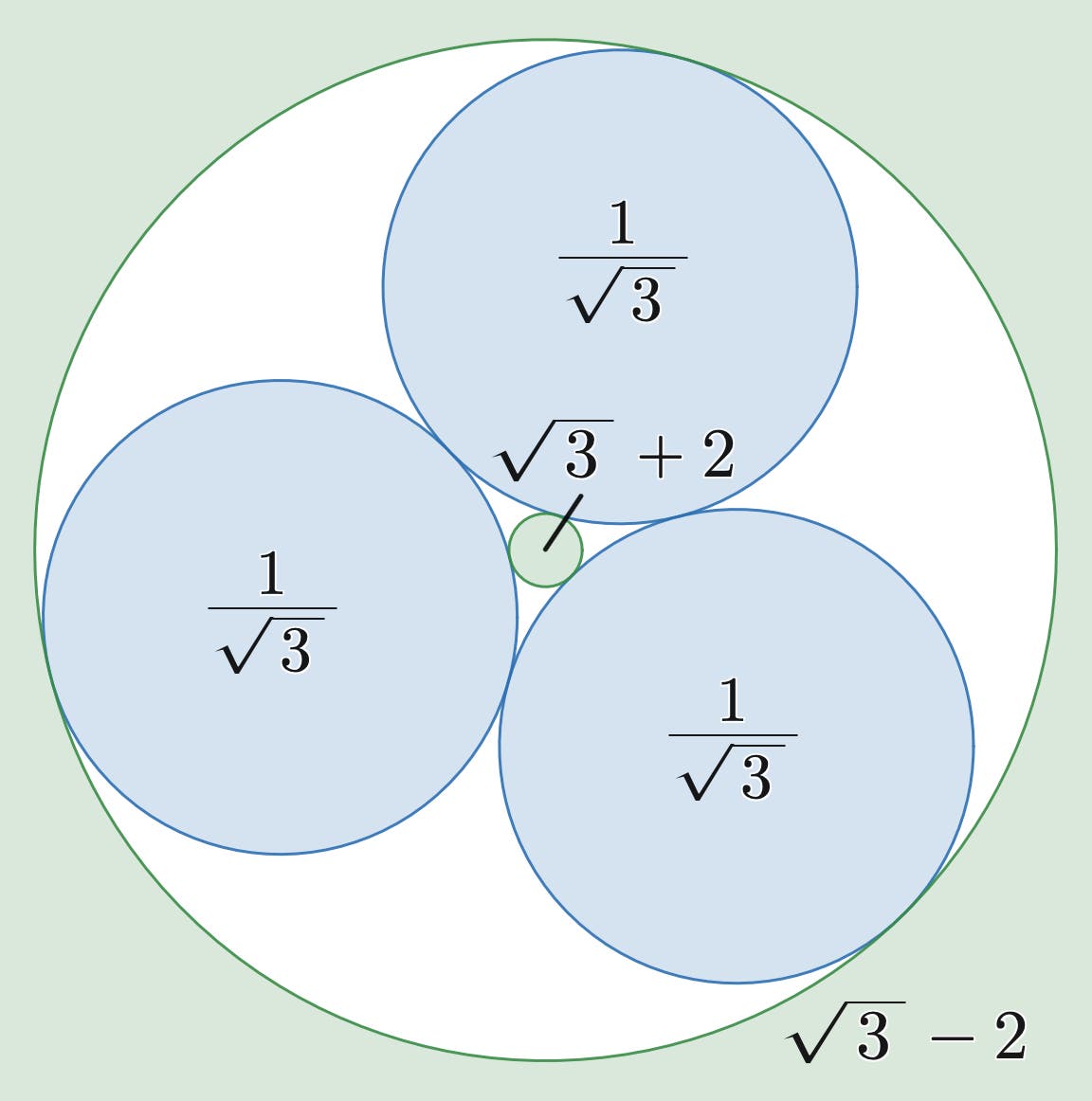Das Bild zeigt eine geometrische Anordnung von Kreisen. Drei gleich große blaue Kreise sind innerhalb eines größeren Kreises angeordnet. Diese drei Kreise berühren sich gegenseitig und den größeren Kreis. In der Mitte, wo sich die drei Kreise treffen, befindet sich ein kleinerer grüner Kreis. Die Anordnung veranschaulicht ein mathematisches Konzept der Kreisinversion oder Packung.