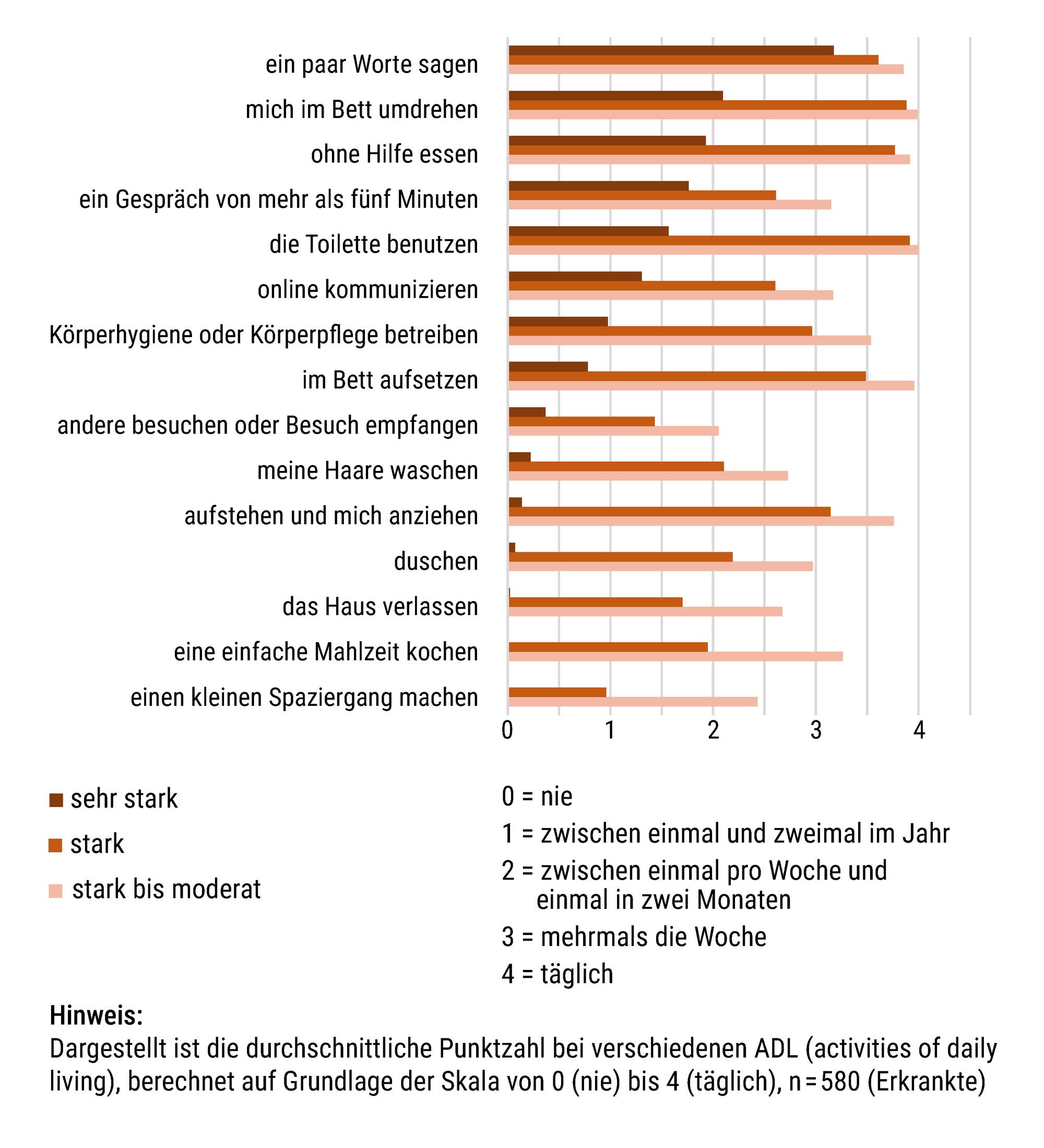 Das Bild zeigt ein Balkendiagramm, das die Schweregrade von Einschränkungen bei verschiedenen alltäglichen Aktivitäten bei Menschen mit der Multisystemerkrankung ME/CFS darstellt. Die Aktivitäten umfassen unter anderem "ein paar Worte sagen", "sich im Bett drehen", "ohne Hilfe essen" und "eine einfache Mahlzeit kochen". Die Schweregrade sind in drei Kategorien unterteilt: "sehr schwer", "schwer" und "schwer – moderat". Dargestellt ist die durchschnittliche Punktzahl bei verschiedenen ADL (activities of daily living), berechnet auf Grundlage der Skala von 0 (nie) bis 4 (täglich) bei n = 580 (Erkrankten).