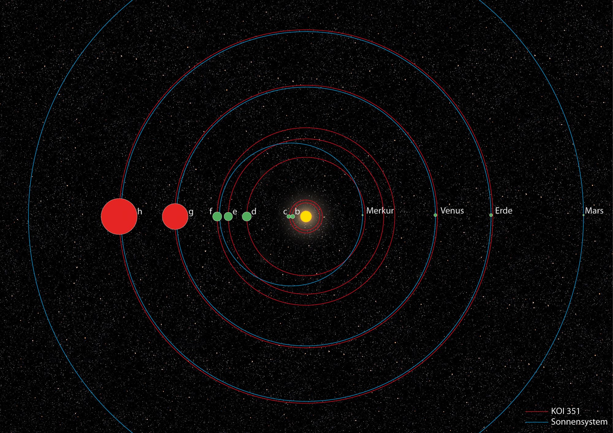 Das Planetensystem von KOI 351 im Vergleich zum inneren Sonnensystem