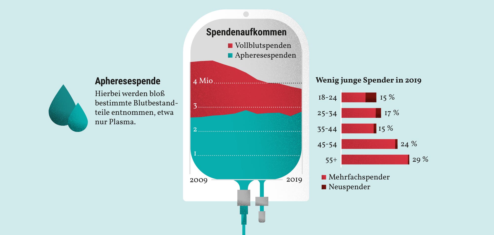 Im Jahr 2019 gab es wenig junge Blutspenderinen und -Spender in Deutschland, wie die Grafik zeigt.