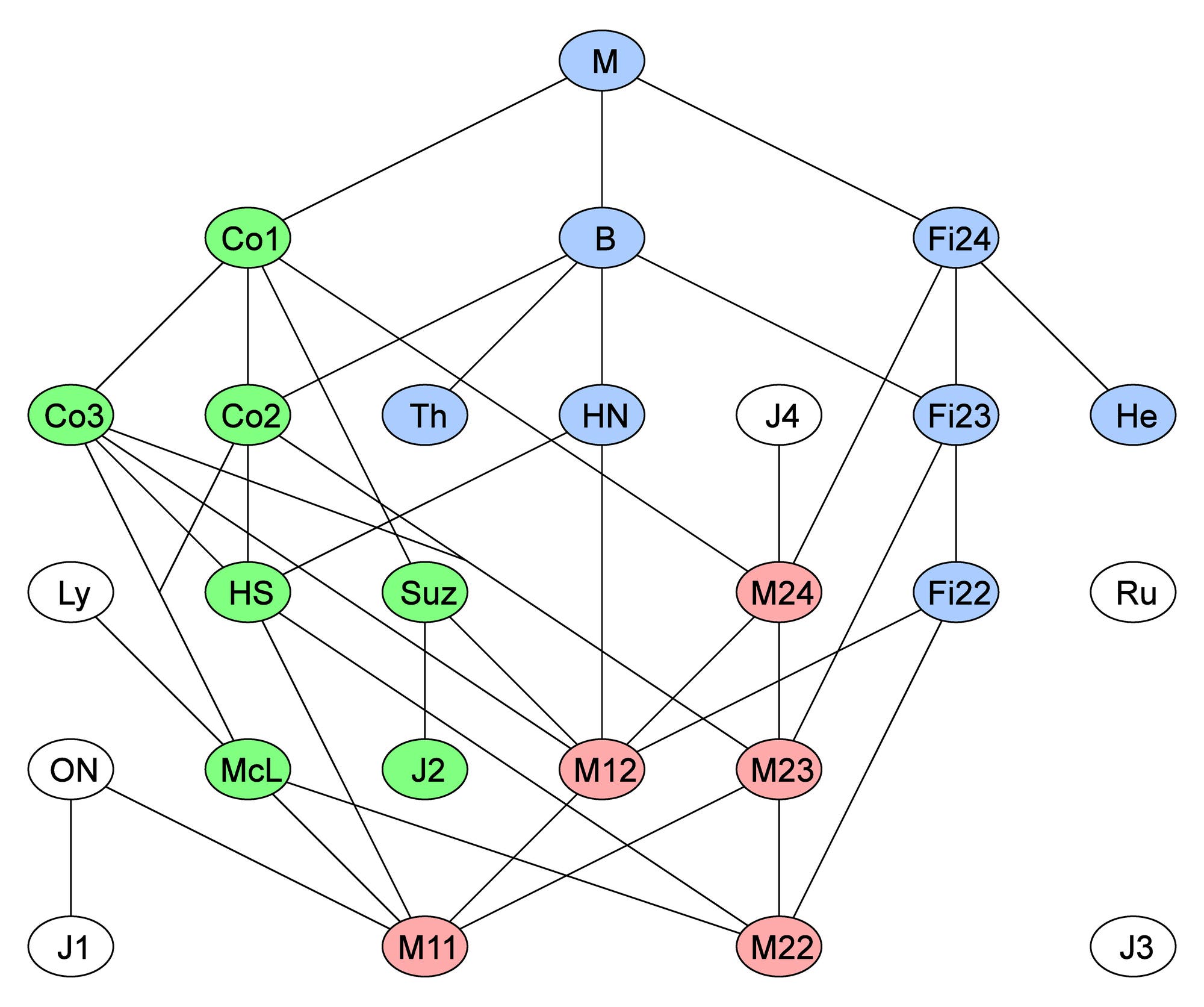 Diagramm mit den sporadischen Gruppen