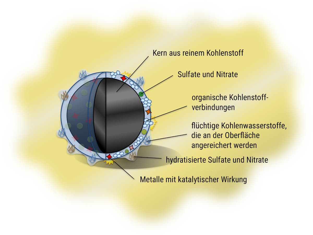 Eine schematische Darstellung eines Partikels mit einem zentralen Kern aus elementarem Kohlenstoff. Um den Kern herum befinden sich Schichten aus sekundären Sulfaten und Nitraten, organischen Kohlenstoffverbindungen, adsorbierten löslichen und dampfförmigen Kohlenwasserstoffen, hydratisierten Sulfaten und Nitraten sowie redox-aktiven Metallen. Jede Schicht ist mit einem Pfeil und einer Beschriftung versehen, die die jeweilige Komponente identifiziert. Der Hintergrund ist gelblich gefärbt, um das Partikel hervorzuheben.