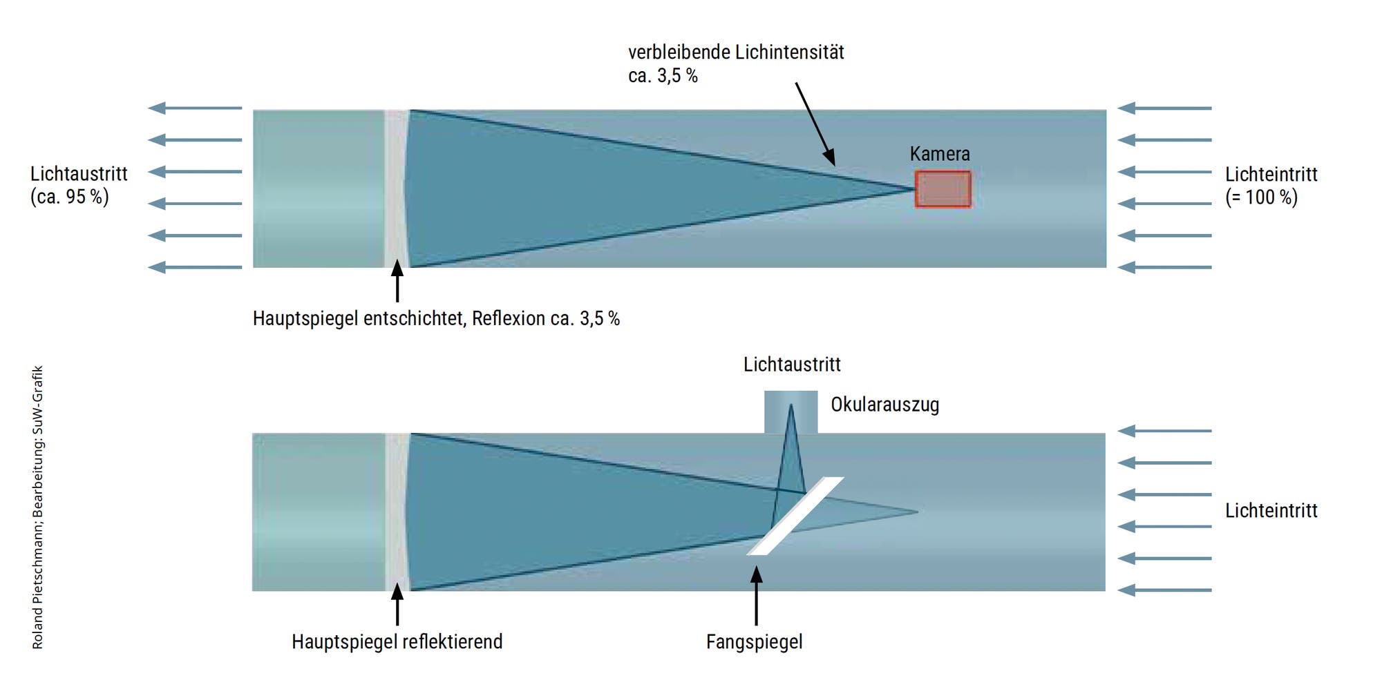 Strahlengang eines Newton-Teleskops